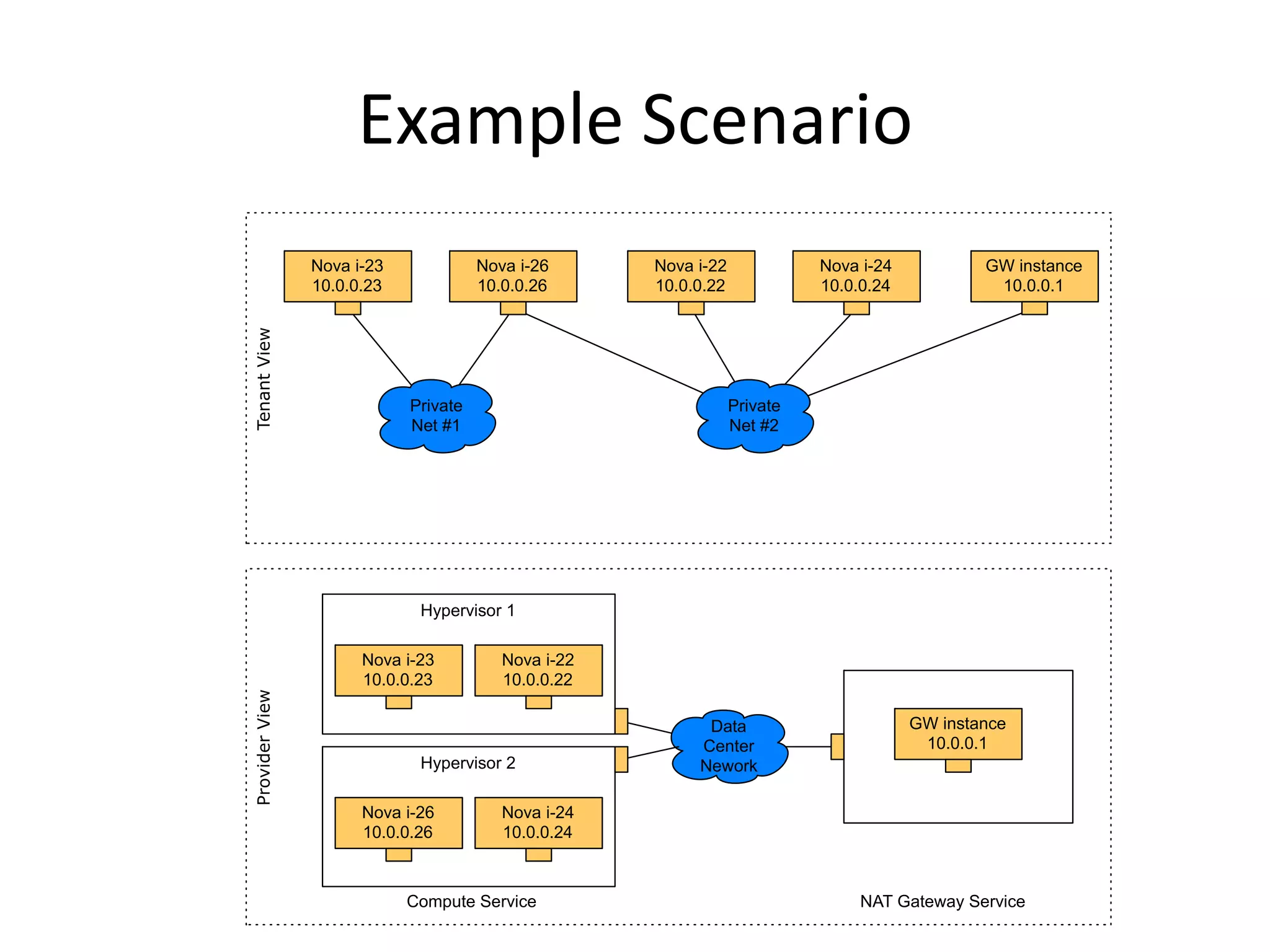 Example Scenario
                Nova i-23             Nova i-26      Nova i-22             Nova i-24           GW instance
                10.0.0.23             10.0.0.26      10.0.0.22             10.0.0.24            10.0.0.1
Tenant View




                            Private                              Private
                            Net #1                               Net #2




                             Hypervisor 1

                      Nova i-23          Nova i-22
                      10.0.0.23          10.0.0.22
Provider View




                                                           Data                        GW instance
                                                          Center                        10.0.0.1
                             Hypervisor 2                 Nework

                      Nova i-26          Nova i-24
                      10.0.0.26          10.0.0.24



                            Compute Service                                     NAT Gateway Service
 