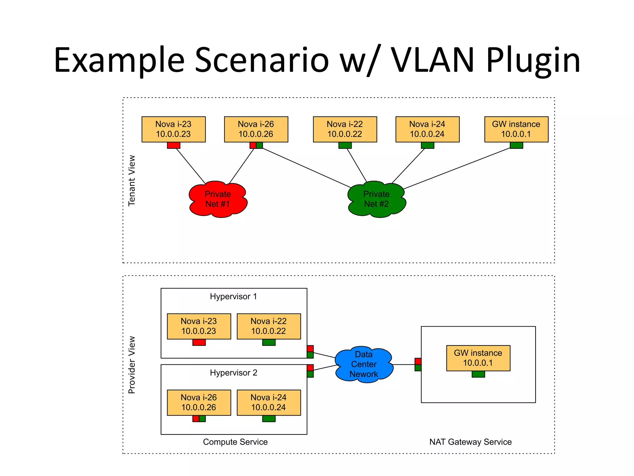 Example Scenario w/ VLAN Plugin
                    Nova i-23             Nova i-26      Nova i-22             Nova i-24           GW instance
    Tenant View     10.0.0.23             10.0.0.26      10.0.0.22             10.0.0.24            10.0.0.1




                                Private                              Private
                                Net #1                               Net #2




                                 Hypervisor 1

                          Nova i-23          Nova i-22
                          10.0.0.23          10.0.0.22
    Provider View




                                                               Data                        GW instance
                                                              Center                        10.0.0.1
                                 Hypervisor 2                 Nework

                          Nova i-26          Nova i-24
                          10.0.0.26          10.0.0.24



                                Compute Service                                     NAT Gateway Service
 