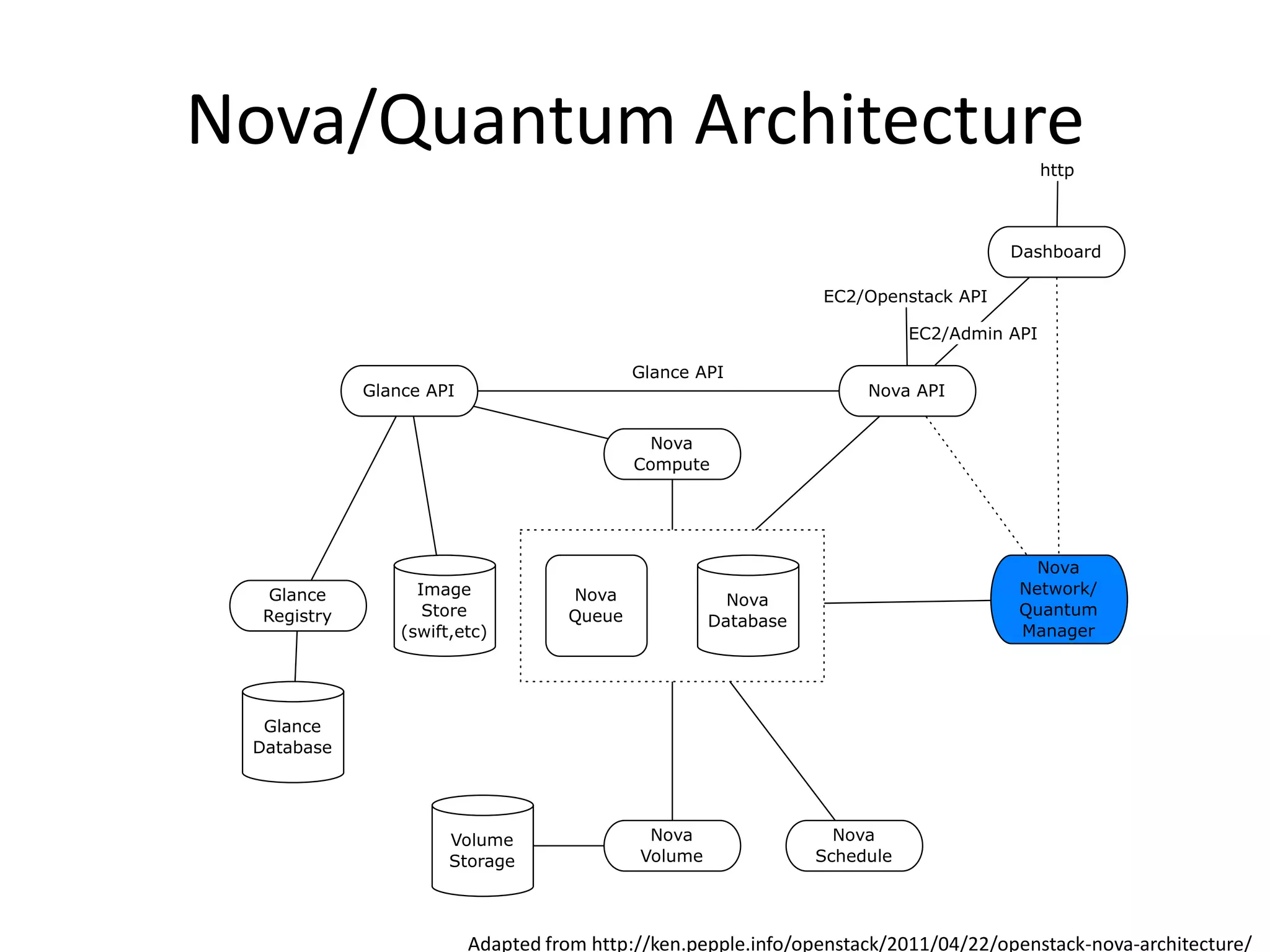 Nova/Quantum Architecture                                                                  http



                                                                                     Dashboard

                                                                EC2/Openstack API

                                                                           EC2/Admin API

                                            Glance API
             Glance API                                              Nova API


                                             Nova
                                            Compute




                                                                                        Nova
   Glance          Image            Nova                                              Network/
                                                       Nova
  Registry          Store           Queue                                             Quantum
                                                     Database
                 (swift,etc)                                                          Manager




  Glance
 Database




                       Volume                Nova                 Nova
                       Storage              Volume              Schedule




                          Adapted from http://ken.pepple.info/openstack/2011/04/22/openstack-nova-architecture/
 