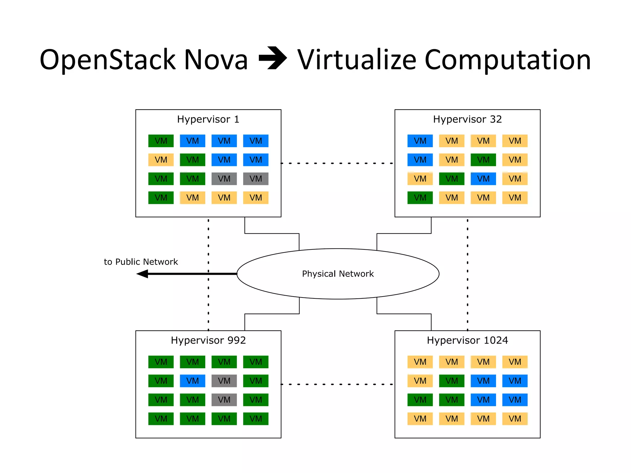 OpenStack Nova  Virtualize Computation
                     Hypervisor 1                                  Hypervisor 32

               VM       VM   VM      VM                      VM      VM    VM       VM

               VM       VM   VM      VM                      VM      VM    VM       VM

               VM       VM   VM      VM                      VM      VM    VM       VM

               VM       VM   VM      VM                      VM      VM    VM       VM




    to Public Network
                                          Physical Network




                    Hypervisor 992                                Hypervisor 1024

               VM       VM   VM      VM                      VM      VM    VM       VM

               VM       VM   VM      VM                      VM      VM    VM       VM

               VM       VM   VM      VM                      VM      VM    VM       VM

               VM       VM   VM      VM                      VM      VM    VM       VM
 