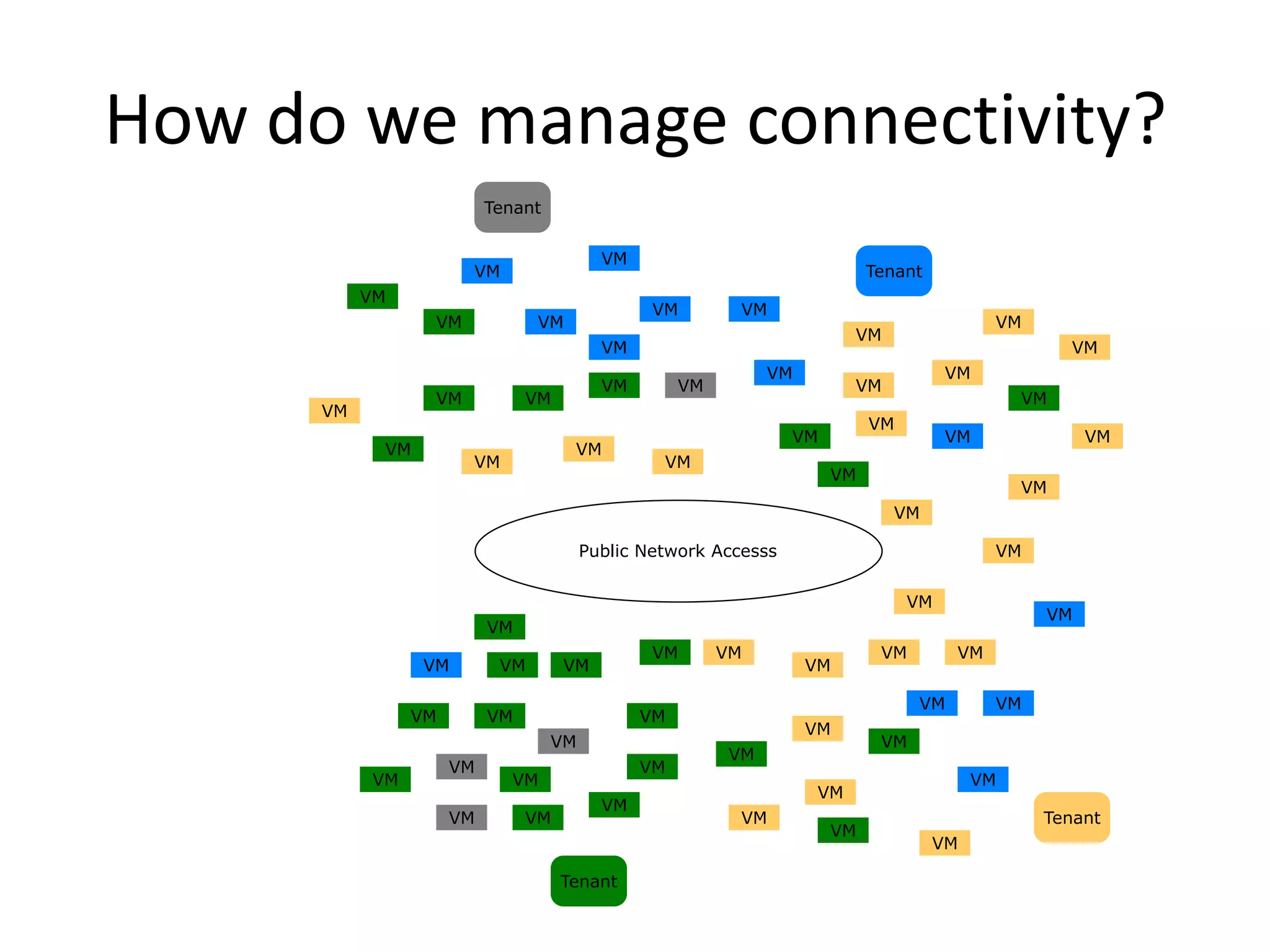 How do we manage connectivity?
                          Tenant


                                          VM
                      VM                                                   Tenant
           VM
                                                VM        VM
                 VM             VM                                                         VM
                                                                        VM
                                          VM                                                       VM
                                                              VM                     VM
                                          VM        VM                  VM
                 VM            VM                                                             VM
      VM
                                                                           VM
                                                                 VM                  VM              VM
            VM                       VM
                      VM                         VM
                                                                      VM
                                                                                              VM
                                                                             VM

                                        Public Network Accesss                             VM


                                                                                VM
                                                                                                VM
                          VM
                                                VM       VM                 VM        VM
                 VM        VM       VM                             VM

                                                                                 VM        VM
                VM        VM                   VM
                                                                   VM
                                   VM                                       VM
                                                         VM
                     VM                        VM
           VM               VM                                                           VM
                                                                   VM
                                          VM
                     VM        VM                         VM                                    Tenant
                                                                      VM
                                                                                    VM

                                    Tenant
 