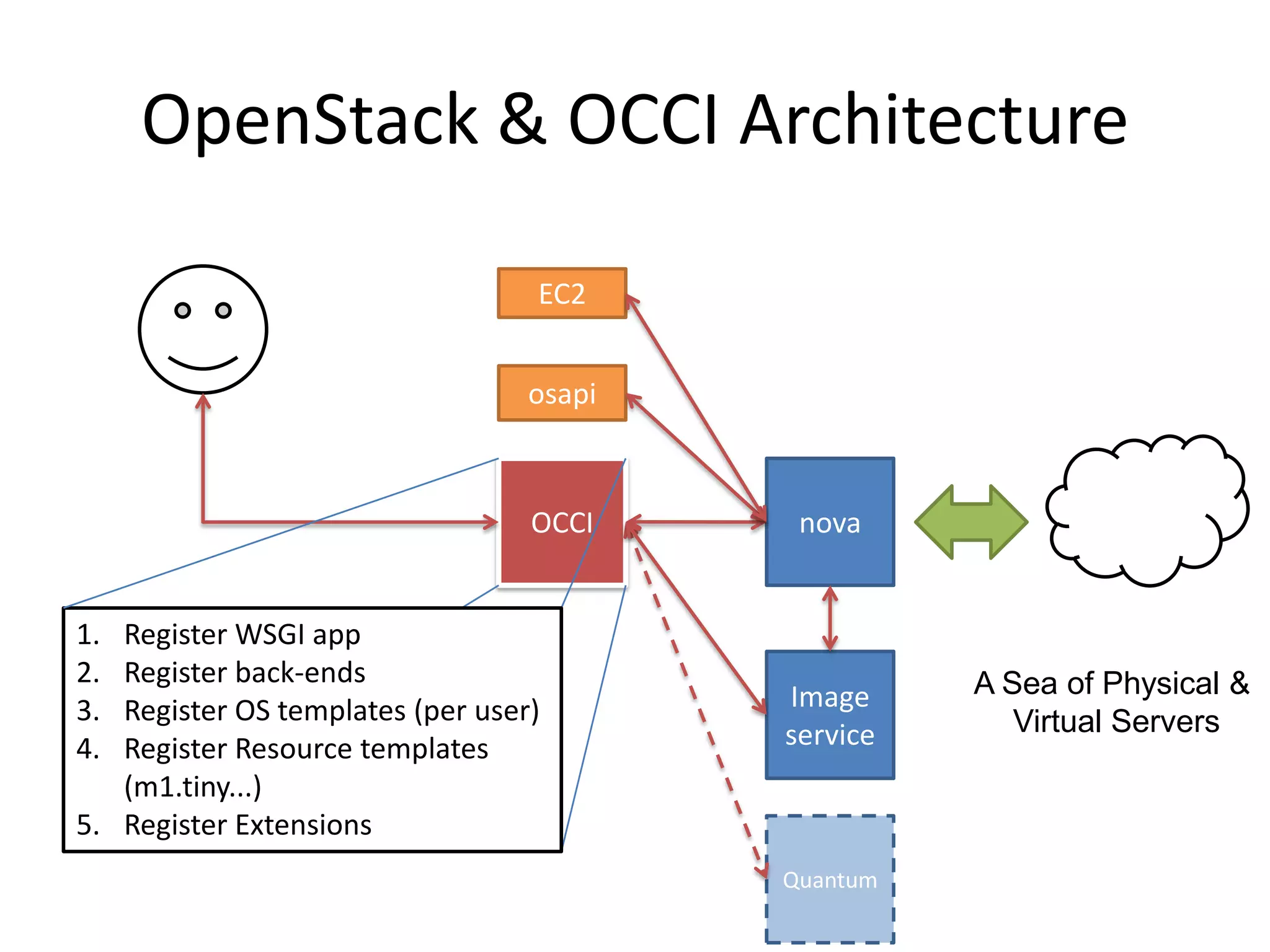 OpenStack & OCCI Architecture

                                  EC2


                                  osapi



                                  OCCI     nova


1. Register WSGI app
2. Register back-ends                               A Sea of Physical &
3. Register OS templates (per user)       Image
                                          service      Virtual Servers
4. Register Resource templates
   (m1.tiny...)
5. Register Extensions
                                          Quantum
 