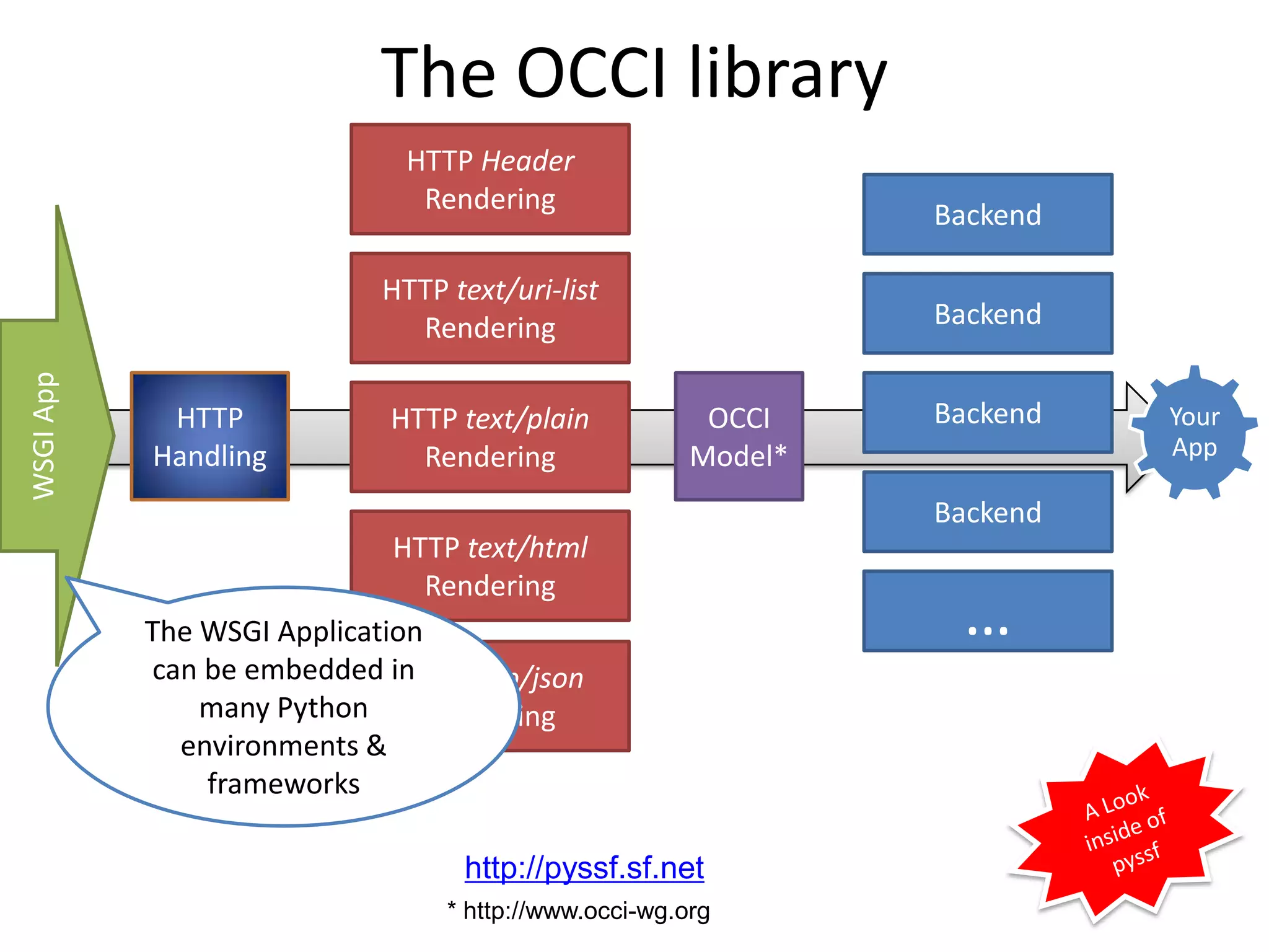 The OCCI library
                              HTTP Header
                               Rendering
                                                                Backend

                            HTTP text/uri-list
                              Rendering                         Backend
WSGI App




            HTTP            HTTP text/plain             OCCI    Backend   Your
           Handling           Rendering                Model*             App

                                                                Backend
                             HTTP text/html
                                Rendering
           The WSGI Application                                  …
           can be embedded inHTTP app/json
               many Python      Rendering
             environments &
               frameworks

                                  http://pyssf.sf.net
                                 * http://www.occi-wg.org
 