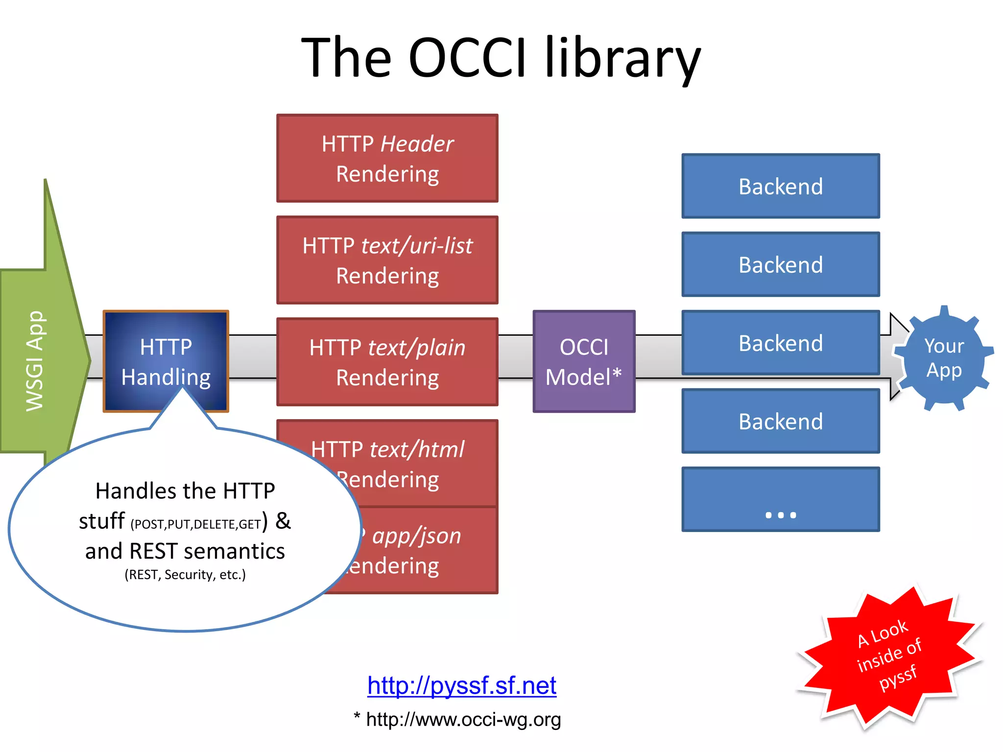 The OCCI library
                                      HTTP Header
                                       Rendering
                                                                        Backend

                                    HTTP text/uri-list
                                      Rendering                         Backend
WSGI App




                HTTP                HTTP text/plain             OCCI    Backend   Your
               Handling               Rendering                Model*             App

                                                                        Backend
                                     HTTP text/html
                                       Rendering
             Handles the HTTP
           stuff (POST,PUT,DELETE,GET) &
                                         HTTP app/json
                                                                         …
            and REST semantics
                (REST, Security, etc.)     Rendering



                                           http://pyssf.sf.net
                                         * http://www.occi-wg.org
 