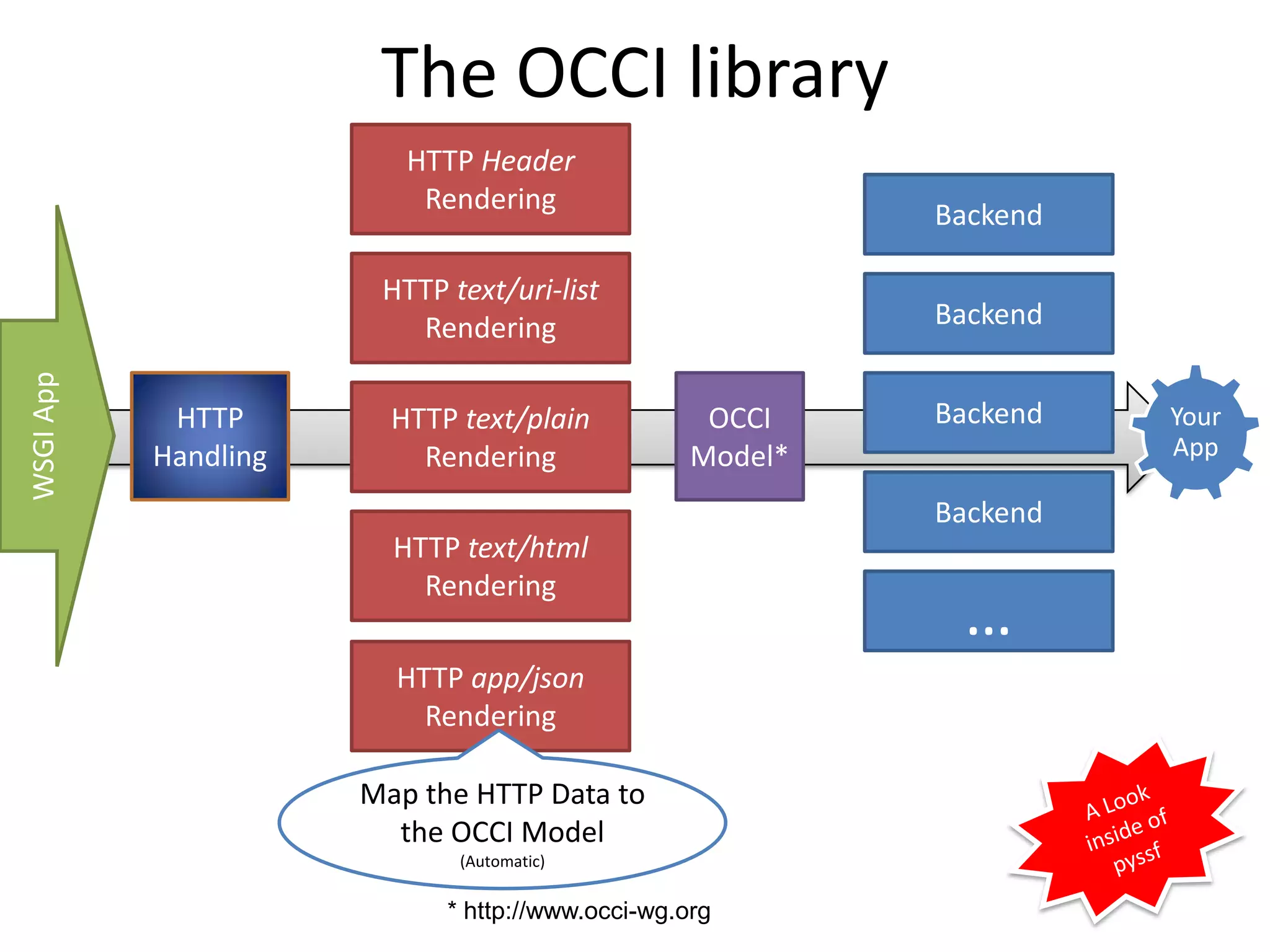 The OCCI library
                         HTTP Header
                          Rendering
                                                           Backend

                       HTTP text/uri-list
                         Rendering                         Backend
WSGI App




            HTTP        HTTP text/plain            OCCI    Backend   Your
           Handling       Rendering               Model*             App

                                                           Backend
                        HTTP text/html
                          Rendering
                                                            …
                        HTTP app/json
                          Rendering

                      Map the HTTP Data to
                        the OCCI Model
                             (Automatic)

                            * http://www.occi-wg.org
 