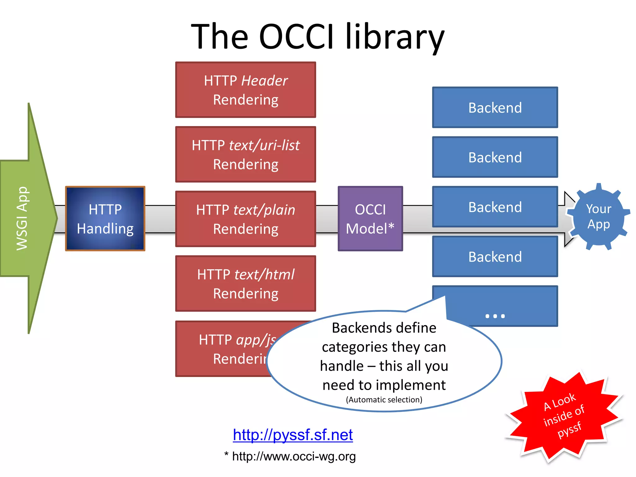 The OCCI library
                        HTTP Header
                         Rendering
                                                                         Backend

                      HTTP text/uri-list
                        Rendering                                        Backend
WSGI App




            HTTP      HTTP text/plain             OCCI                   Backend   Your
           Handling     Rendering                Model*                            App

                                                                         Backend
                      HTTP text/html
                        Rendering

                                             Backends define
                                                                          …
                       HTTP app/json        categories they can
                         Rendering          handle – this all you
                                            need to implement
                                                 (Automatic selection)



                            http://pyssf.sf.net
                           * http://www.occi-wg.org
 