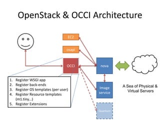 OpenStack & OCCI Architecture

                                  EC2


                                  osapi



        ...