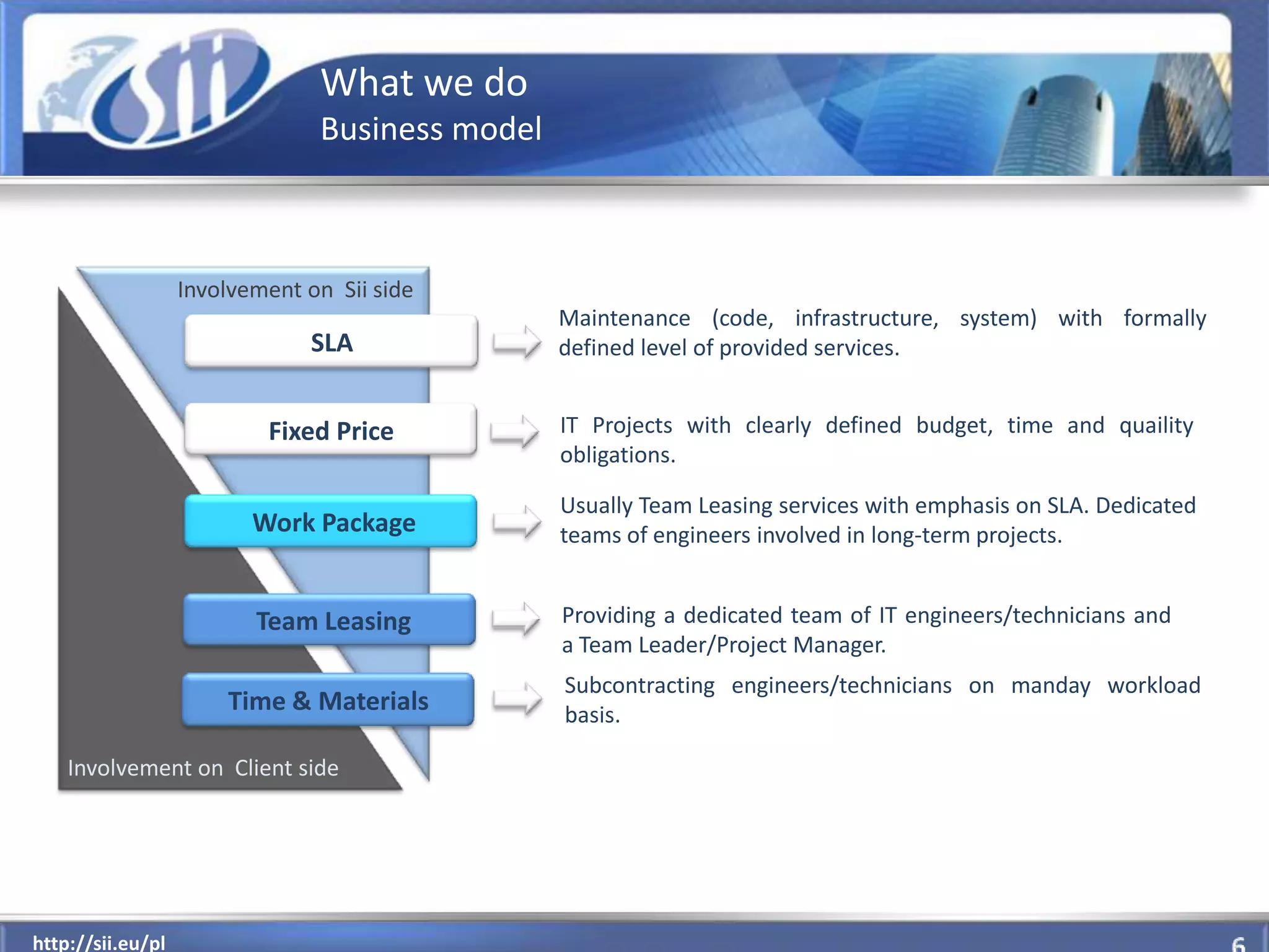 What we do
                              Business model



                 Involvement on Sii side
                                               Maintenance (code, infrastructure, system) with formally
                              SLA              defined level of provided services.


                         Fixed Price           IT Projects with clearly defined budget, time and quaility
                                               obligations.

                                               Usually Team Leasing services with emphasis on SLA. Dedicated
                        Work Package           teams of engineers involved in long-term projects.


                        Team Leasing           Providing a dedicated team of IT engineers/technicians and
                                               a Team Leader/Project Manager.
                                               Subcontracting engineers/technicians on manday workload
                     Time & Materials          basis.

    Involvement on Client side




  http://sii.eu/pl
http://sii.eu/pl
 