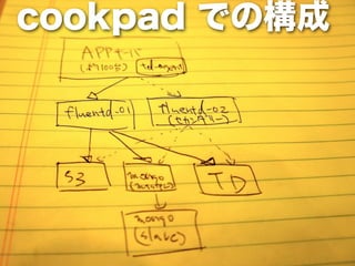 cookpad での構成
 