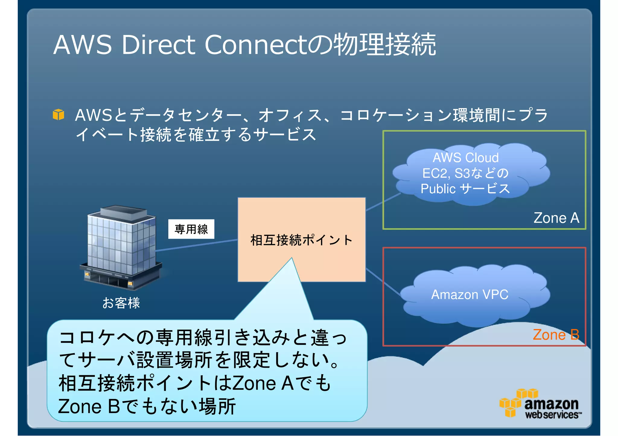 AWS Direct Connect

 AWS

                         AWS Cloud
                        EC2, S3などの
                        Public サービス

                                      Zone A
             相互接続ポイント



                         Amazon VPC


コロケへの専用線引き込みと違っ                       Zone B
てサーバ設置場所を限定しない。
相互接続ポイントはZone Aでも
Zone Bでもない場所
 