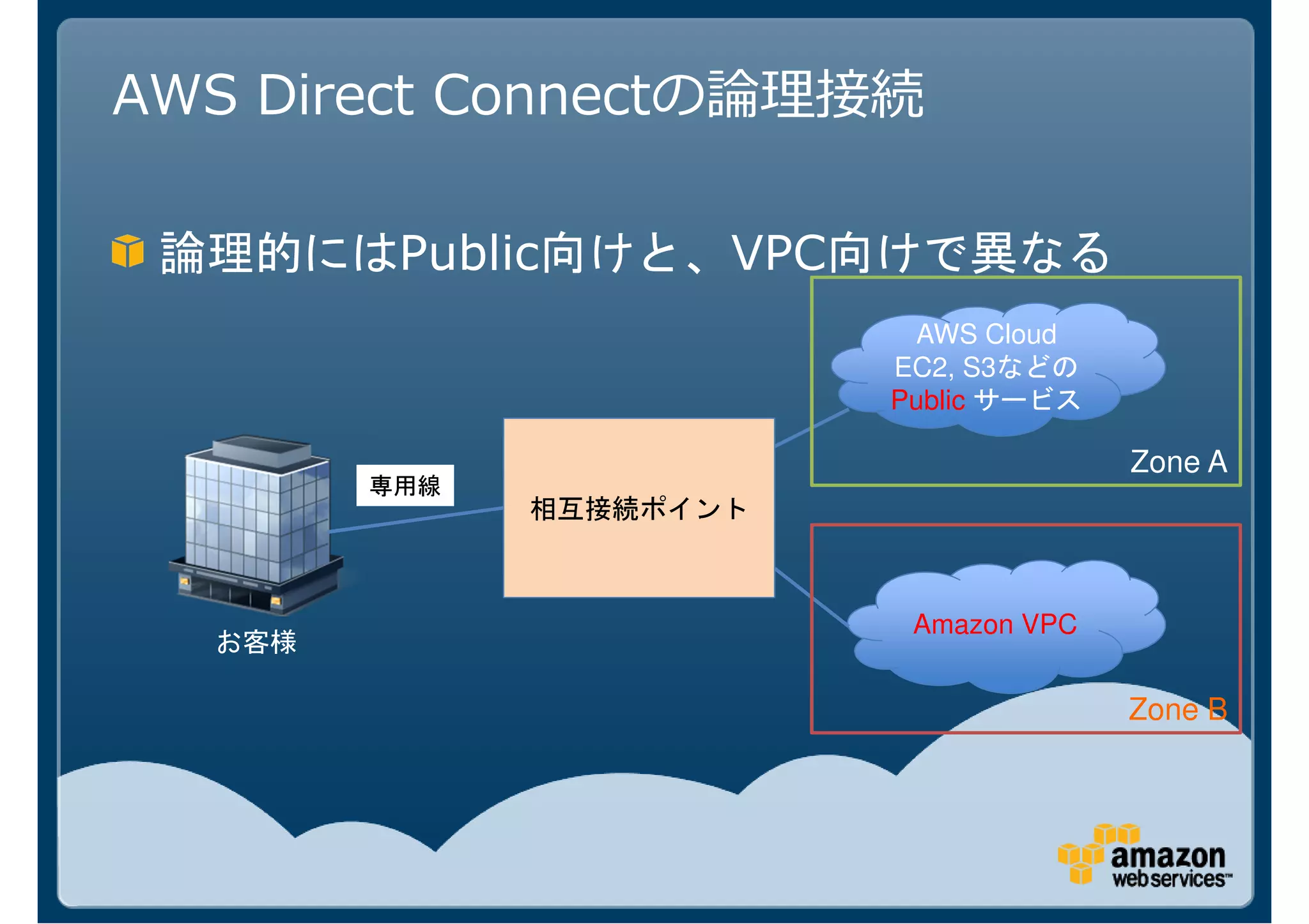AWS Direct Connect

         Public      VPC
                            AWS Cloud
                           EC2, S3などの
                           Public サービス

                                         Zone A
              相互接続ポイント



                            Amazon VPC


                                         Zone B
 