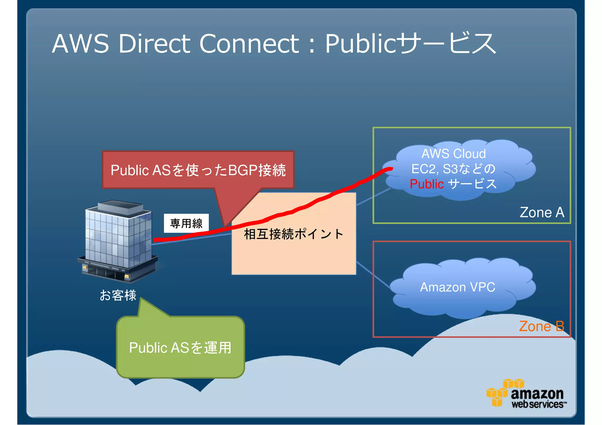 AWS Direct Connect：Publicサービス



                                AWS Cloud
   Public ASを使ったBGP接続          EC2, S3などの
                               Public サービス

                                             Zone A
                    相互接続ポイント



                                Amazon VPC


                                             Zone B
     Public ASを運用
 