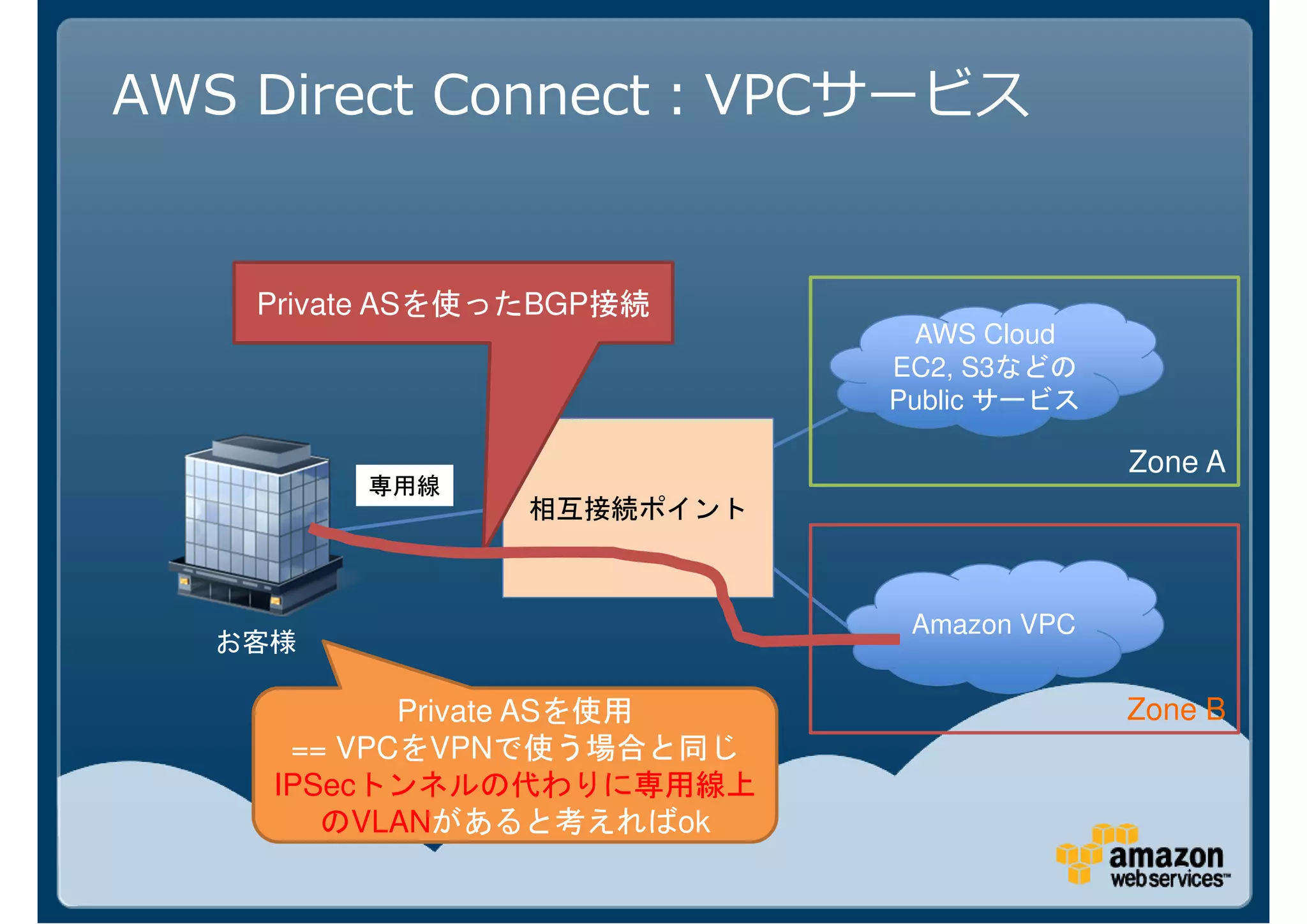 AWS Direct Connect：VPCサービス


    Private ASを使ったBGP接続
                             AWS Cloud
                            EC2, S3などの
                            Public サービス

                                          Zone A
                 相互接続ポイント



                             Amazon VPC


           Private ASを使用                  Zone B
     == VPCをVPNで使う場合と同じ
    IPSecトンネルの代わりに専用線上
       のVLANがあると考えればok
 