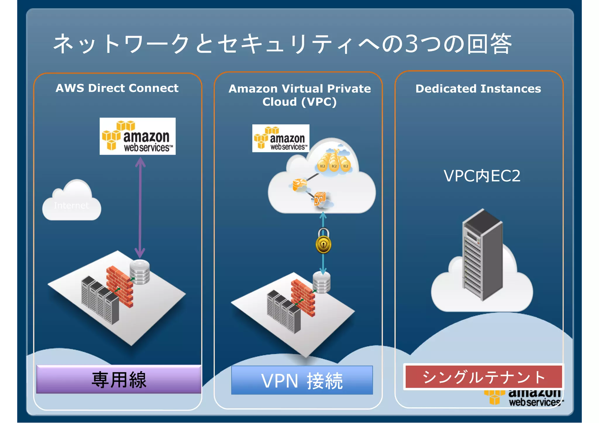 3
AWS Direct Connect   Amazon Virtual Private   Dedicated Instances
                         Cloud (VPC)




                                                   VPC内EC2
Internet




           専用線            VPN 接続                  シングルテナント
 
