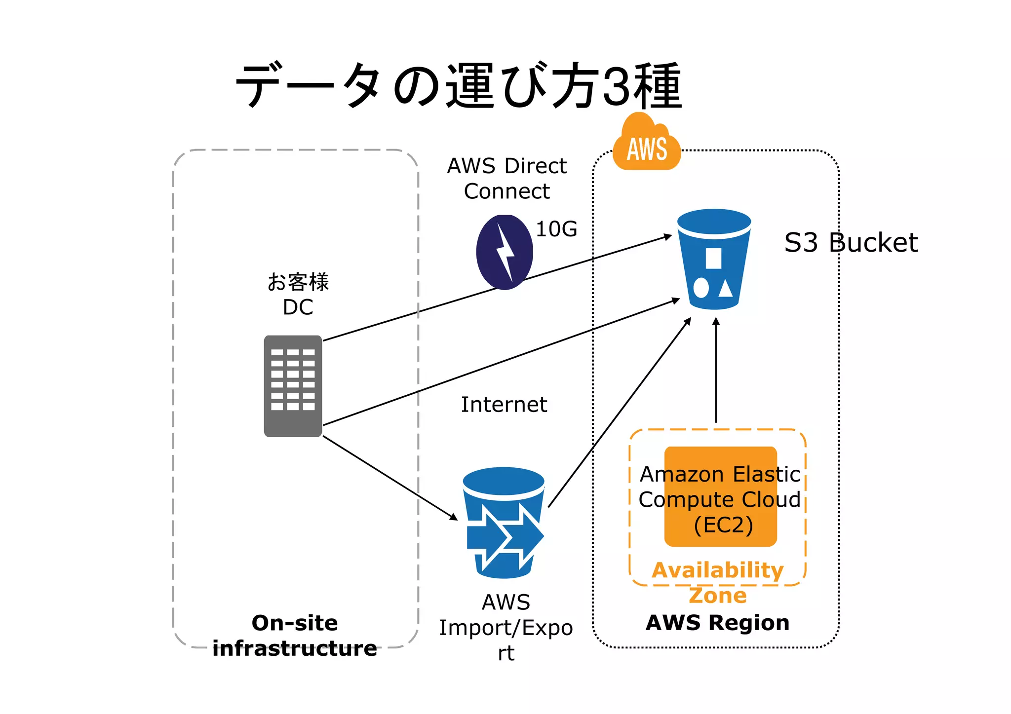 データの運び方3種
                 AWS Direct
                  Connect
                        10G
                                           S3 Bucket
    お客様
     DC



                  Internet


                               Amazon Elastic
                               Compute Cloud
                                   (EC2)

                               Availability
                    AWS          Zone
    On-site      Import/Expo   AWS Region
infrastructure       rt
 