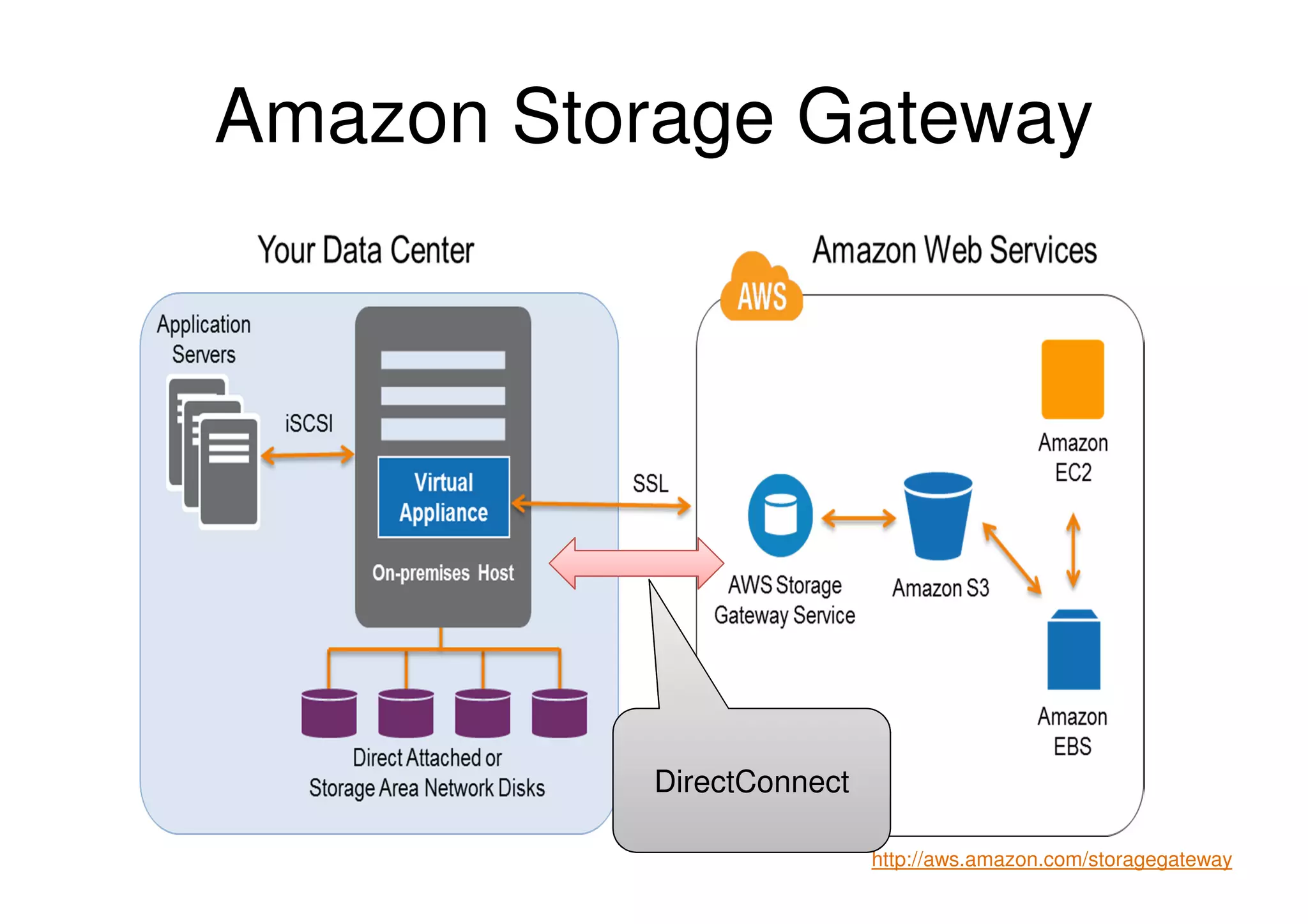 Amazon Storage Gateway




           DirectConnect

                           http://aws.amazon.com/storagegateway
 
