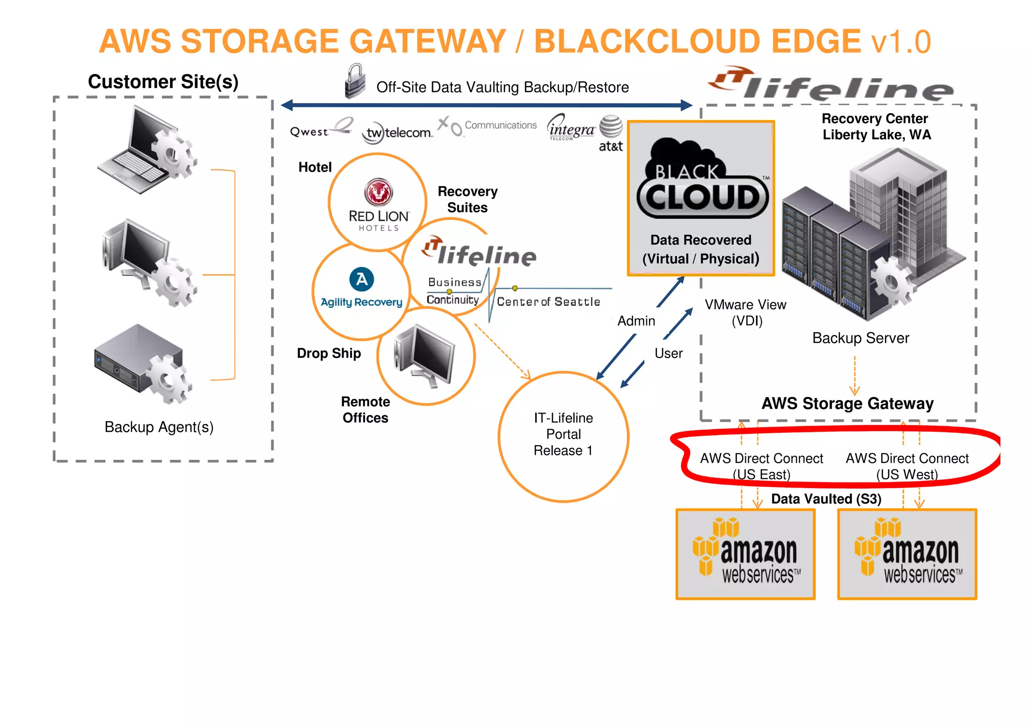 AWS STORAGE GATEWAY / BLACKCLOUD EDGE v1.0
Customer Site(s)                Off-Site Data Vaulting Backup/Restore

                                                                                                       Recovery Center
                                                                                                       Liberty Lake, WA

                   Hotel
                                        Recovery
                                         Suites

                                                                         Data Recovered
                                                                        (Virtual / Physical)


                                                                                  VMware View
                                                                    Admin            (VDI)
                                                                                                      Backup Server
                   Drop Ship                                              User


                           Remote                                                              AWS Storage Gateway
                           Offices                    IT-Lifeline
 Backup Agent(s)                                        Portal
                                                      Release 1
                                                                                 AWS Direct Connect        AWS Direct Connect
                                                                                    (US East)                 (US West)
                                                                                                Data Vaulted (S3)
 