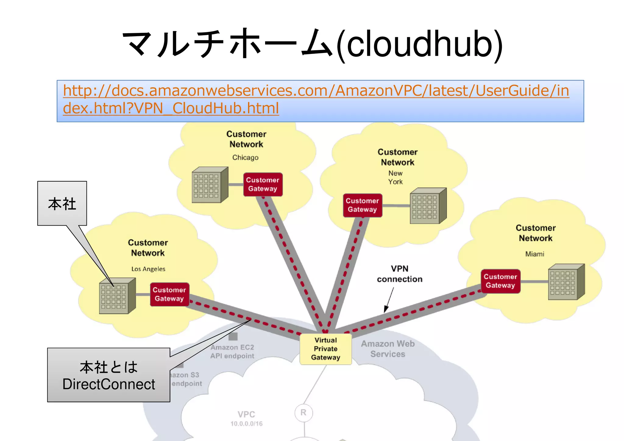 マルチホーム(cloudhub)
 http://docs.amazonwebservices.com/AmazonVPC/latest/UserGuide/in
 dex.html?VPN_CloudHub.html




本社




   本社とは
DirectConnect
 