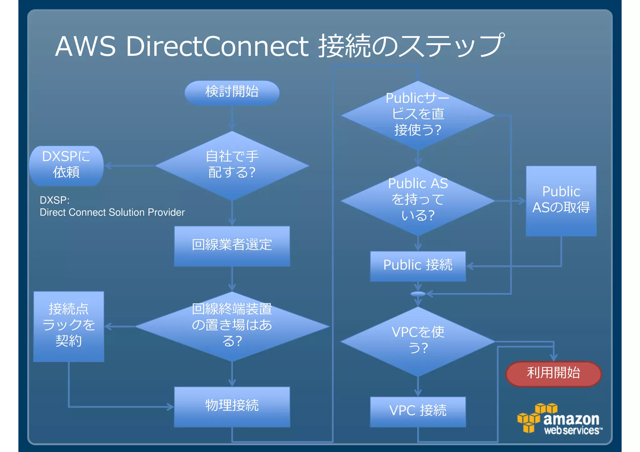 AWS DirectConnect 接続のステップ
                                   検討開始     Publicサー
                                             ビスを直
                                             接使う?
DXSPに                              自社で手
 依頼                                配する?
                                            Public AS
                                                         Public
                                            を持って
                                                        ASの取得
DXSP:
Direct Connect Solution Provider              いる?

                                   回線業者選定
                                            Public 接続


接続点                                回線終端装置
ラックを                               の置き場はあ
                                             VPCを使
 契約                                  る?
                                               う?



                                            VPC 接続
 