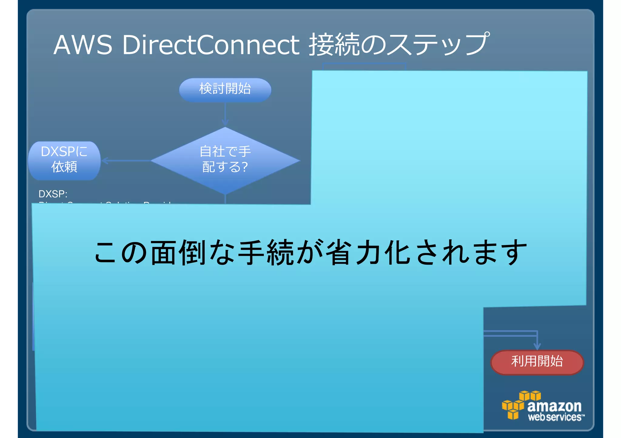 AWS DirectConnect 接続のステップ
                                   検討開始     Publicサー
                                             ビスを直
                                             接使う?
DXSPに                              自社で手
 依頼                                配する?
                                            Public AS
                                                         Public
                                            を持って
                                                        ASの取得
DXSP:
Direct Connect Solution Provider              いる?

                                   回線業者選定
                     Public 接続
           この面倒な手続が省力化されます
接続点                                回線終端装置
ラックを                               の置き場はあ
                                            VPCを使
 契約                                  る?
                                              う?



                                            VPC 接続
 