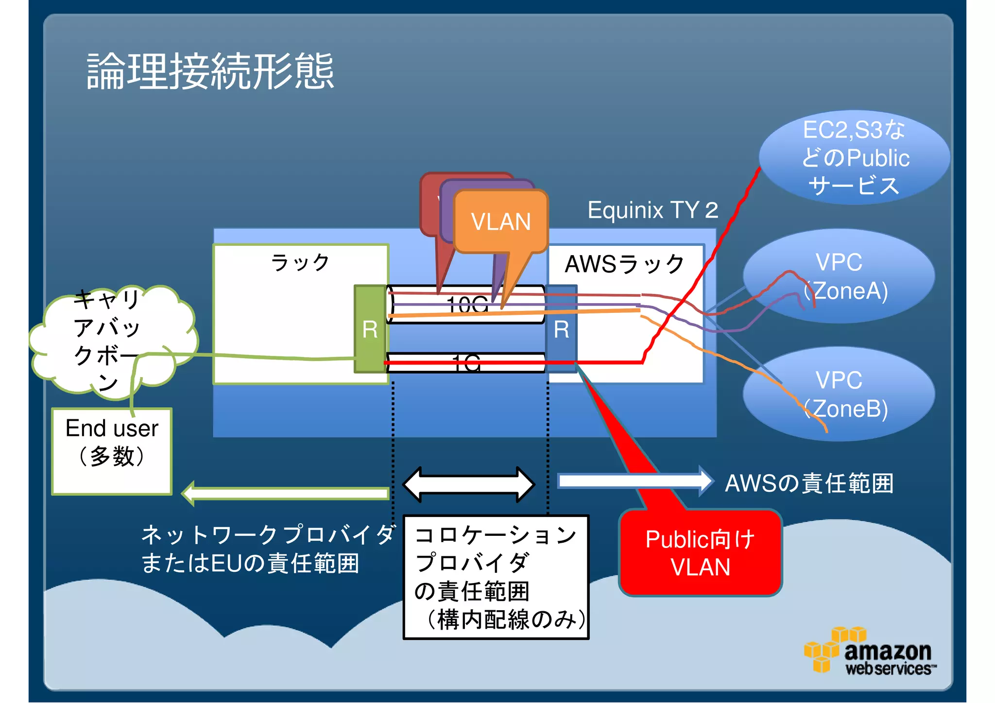 EC2,S3な
                                                   EC2,S3
                                                   どのPublic
                                                   サービス
                     VLAN
                      VLAN        Equinix TY２
                       VLAN
           ラック                AWSラック                VPC
                                                   （ZoneA)
キャリ                  10G
アバッ              R            R
クボー                  1G
 ン                                                  VPC
                                                   （ZoneB)
End user
（多数）
                                                AWSの責任範囲

      ネットワークプロバイダ コロケーション             Public向け
      またはEUの責任範囲  プロバイダ                 VLAN
                  の責任範囲
                  （構内配線のみ）
 