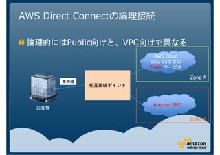 AWS Direct Connect

         Public      VPC
                            AWS Cloud
                           EC2, S3などの
                           Public サービス

                                         Zone A
              相互接続ポイント



                            Amazon VPC


                                         Zone B
 