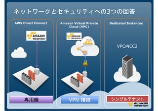 3
AWS Direct Connect   Amazon Virtual Private   Dedicated Instances
                         Cloud (VPC)




                                                   VPC内EC2
Internet




           専用線            VPN 接続                  シングルテナント
 