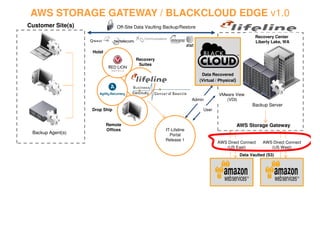 AWS STORAGE GATEWAY / BLACKCLOUD EDGE v1.0
Customer Site(s)                Off-Site Data Vaulting Backup/Restore

                                                                                                       Recovery Center
                                                                                                       Liberty Lake, WA

                   Hotel
                                        Recovery
                                         Suites

                                                                         Data Recovered
                                                                        (Virtual / Physical)


                                                                                  VMware View
                                                                    Admin            (VDI)
                                                                                                      Backup Server
                   Drop Ship                                              User


                           Remote                                                              AWS Storage Gateway
                           Offices                    IT-Lifeline
 Backup Agent(s)                                        Portal
                                                      Release 1
                                                                                 AWS Direct Connect        AWS Direct Connect
                                                                                    (US East)                 (US West)
                                                                                                Data Vaulted (S3)
 