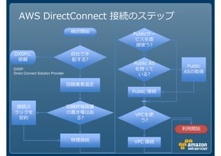 AWS DirectConnect 接続のステップ
                                   検討開始     Publicサー
                                             ビスを直
                                             接使う?
DXSPに                              自社で手
 依頼                                配する?
                                            Public AS
                                                         Public
                                            を持って
                                                        ASの取得
DXSP:
Direct Connect Solution Provider              いる?

                                   回線業者選定
                                            Public 接続


接続点                                回線終端装置
ラックを                               の置き場はあ
                                             VPCを使
 契約                                  る?
                                               う?



                                            VPC 接続
 