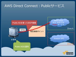 AWS Direct Connect：Publicサービス



                                 AWS Cloud
   Public ASを使ったBGP接続          EC2, S3などの
                               Public サービス

                                             Zone A
         専用線
                    相互接続ポイント



                                Amazon VPC
   お客様

                                             Zone B
     Public ASを運用
 