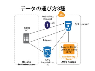 データの運び方3種
                 AWS Direct
                  Connect
                        10G
                                           S3 Bucket
    お客様
     DC



                  Internet


                               Amazon Elastic
                               Compute Cloud
                                   (EC2)

                               Availability
                    AWS           Zone
    On-site      Import/Expo   AWS Region
infrastructure       rt
 