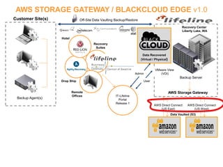 AWS STORAGE GATEWAY / BLACKCLOUD EDGE v1.0
Customer Site(s)                Off-Site Data Vaulting Backup/Restore

                                                                                                       Recovery Center
                                                                                                       Liberty Lake, WA

                   Hotel
                                        Recovery
                                         Suites

                                                                         Data Recovered
                                                                        (Virtual / Physical)


                                                                                  VMware View
                                                                    Admin            (VDI)
                                                                                                      Backup Server
                   Drop Ship                                              User


                           Remote                                                              AWS Storage Gateway
                           Offices                    IT-Lifeline
 Backup Agent(s)                                        Portal
                                                      Release 1
                                                                                 AWS Direct Connect        AWS Direct Connect
                                                                                    (US East)                 (US West)
                                                                                                Data Vaulted (S3)
 