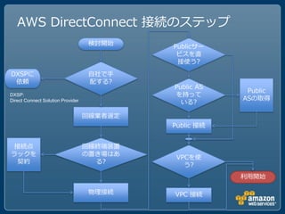 AWS DirectConnect 接続のステップ
                                    検討開始    Publicサー
                                             ビスを直
                                             接使う?
DXSPに                               自社で手
 依頼                                 配する?
                                            Public AS
                                                         Public
DXSP:                                       を持って
                                                        ASの取得
Direct Connect Solution Provider              いる?

                                   回線業者選定
                                            Public 接続


 接続点                               回線終端装置
ラックを                               の置き場はあ
                                             VPCを使
 契約                                  る?
                                               う?
                                                        利用開始

                                    物理接続    VPC 接続
 
