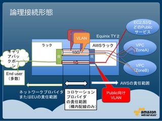 論理接続形態
                                                   EC2,S3な
                                                   どのPublic
                                                   サービス
                     VLAN
                      VLAN        Equinix TY２
                       VLAN
           ラック                AWSラック                VPC
キャリ                                                （ZoneA)
                     10G
アバッ              R            R
クボー                  1G
 ン                                                  VPC
                                                   （ZoneB)
End user
（多数）
                                                AWSの責任範囲

      ネットワークプロバイダ コロケーション             Public向け
      またはEUの責任範囲  プロバイダ                 VLAN
                  の責任範囲
                  （構内配線のみ）
 