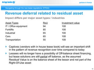 Navigating through the new lease regulations: EFRAG


Revenue deferral related to residual asset
Impact differs per major asset types / industries
Asset Types                                RoU        Investment value
IT / Office equipment                      94         100
Forklifts                                  85         100
Industrial                                 65         100
Cars                                       65         100
Transportation                             55         100


}  Captives (vendors with in house lease book) will see an important shift
    in the pattern of revenue recognition over time compared to today
}  Lessees will no longer have a possibility of Off-balance sheet financing,
    but lease solutions are still partial off balance, as the assumed
    Residual Value is on the balance sheet of the lessor and not part of the
    Right-Of-Use asset

                                                                                13
 