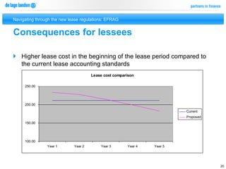 Navigating through the new lease regulations: EFRAG


Consequences for lessees

}  Higher lease cost in the beginning of the lease period compared to
    the current lease accounting standards
                                      Lease cost comparison

     250.00




     200.00
                                                                         Current
                                                                         Proposed
     150.00




     100.00
                Year 1       Year 2       Year 3       Year 4   Year 5




                                                                                    20
 