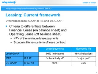 Navigating through the new lease regulations: EFRAG


Leasing: Current framework
Differences local GAAP, IFRS and US GAAP

}  Criteria to differentiate between
    Financial Lease (on balance sheet) and
    Operating Lease (off balance sheet)
     –  NPV of the minimum lease payments
     –  Economic life versus term of lease contract

                                            Lease payments          Economic life

Local GAAP                                   90% (indication)      75% (indication)
IFRS                IAS 17                   ‘substantially all’     ‘major part’
US GAAP             SFAS 13                           90%               75%


                                                                                      4
 