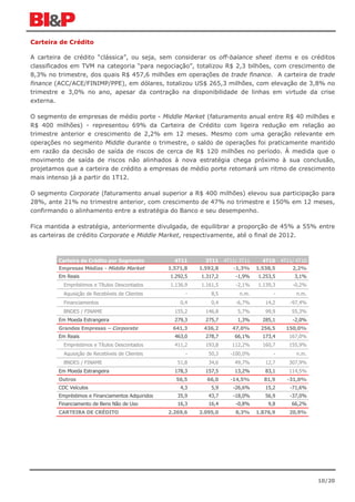 Carteira de Crédito

A carteira de crédito “clássica”, ou seja, sem considerar os off-balance sheet items e os créditos
classificados em TVM na categoria “para negociação”, totalizou R$ 2,3 bilhões, com crescimento de
8,3% no trimestre, dos quais R$ 457,6 milhões em operações de trade finance. A carteira de trade
finance (ACC/ACE/FINIMP/PPE), em dólares, totalizou US$ 265,3 milhões, com elevação de 3,8% no
trimestre e 3,0% no ano, apesar da contração na disponibilidade de linhas em virtude da crise
externa.

O segmento de empresas de médio porte - Middle Market (faturamento anual entre R$ 40 milhões e
R$ 400 milhões) - representou 69% da Carteira de Crédito com ligeira redução em relação ao
trimestre anterior e crescimento de 2,2% em 12 meses. Mesmo com uma geração relevante em
operações no segmento Middle durante o trimestre, o saldo de operações foi praticamente mantido
em razão da decisão de saída de riscos de cerca de R$ 120 milhões no período. À medida que o
movimento de saída de riscos não alinhados à nova estratégia chega próximo à sua conclusão,
projetamos que a carteira de crédito a empresas de médio porte retomará um ritmo de crescimento
mais intenso já a partir do 1T12.

O segmento Corporate (faturamento anual superior a R$ 400 milhões) elevou sua participação para
28%, ante 21% no trimestre anterior, com crescimento de 47% no trimestre e 150% em 12 meses,
confirmando o alinhamento entre a estratégia do Banco e seu desempenho.

Fica mantida a estratégia, anteriormente divulgada, de equilibrar a proporção de 45% a 55% entre
as carteiras de crédito Corporate e Middle Market, respectivamente, até o final de 2012.



         Carteira de Crédito por Segmento             4T11      3T11   4T11/ 3T11      4T10   4T11/ 4T10
         Empresas Médias - Middle Market           1.571,8   1.592,8      -1,3%     1.538,5       2,2%
         Em Reais                                  1.292,5   1.317,2       -1,9%    1.253,5        3,1%
           Empréstimos e Títulos Descontados       1.136,9   1.161,5       -2,1%    1.139,3       -0,2%
           Aquisição de Recebíveis de Clientes           -       8,5         n.m.         -         n.m.
           Financiamentos                              0,4       0,4       -6,7%       14,2      -97,4%
           BNDES / FINAME                            155,2     146,8        5,7%       99,9       55,3%
         Em Moeda Estrangeira                        279,3     275,7        1,3%      285,1       -2,0%
         Grandes Empresas – Corporate               641,3     436,2       47,0%      256,5      150,0%
         Em Reais                                    463,0     278,7       66,1%      173,4      167,0%
           Empréstimos e Títulos Descontados         411,2     193,8      112,2%      160,7      155,9%
           Aquisição de Recebíveis de Clientes           -      50,3     -100,0%          -         n.m.
           BNDES / FINAME                             51,8      34,6       49,7%       12,7      307,9%
         Em Moeda Estrangeira                        178,3     157,5       13,2%       83,1      114,5%
         Outros                                      56,5      66,0      -14,5%       81,9      -31,0%
         CDC Veículos                                  4,3       5,9      -26,6%       15,2      -71,6%
         Empréstimos e Financiamentos Adquiridos      35,9      43,7      -18,0%       56,9      -37,0%
         Financiamento de Bens Não de Uso             16,3      16,4       -0,8%        9,8       66,2%
         CARTEIRA DE CRÉDITO                       2.269,6   2.095,0       8,3%     1.876,9      20,9%




                                                                                                           10/20
 