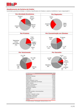 Detalhamento da Carteira de Crédito
(excluídas garantias emitidas e créditos classificados em títulos e valores mobiliários “para negociação”)

              Por Atividade Econômica                                                           Por Segmento
                   Comércio                  Outros                                       Outros
                     15%                    Serviços                                       3%
                                              24%


                                                                                Corporate                        Middle
                                                Pessoas                                                          Market
                                                                                  28%
             Indústria                           Físicas                                                          69%
               56%                                 5%




                         Por Produto                                             Por Concentração em Clientes

                                              Trade                                      Demais            10 maiores
                                             Finance                                      24%                 17%
          Empréstimos                          20%
            e Títulos                             BNDES /
          Descontados                             FINAME
              70%                                   9%
                                                                                   61 - 160                     11 - 60
                                               Outros
                                                                                    27%                          32%
                                                1%


                     Por Vencimento                                                              Por Garantia

                         91 a 180                                                                          Imóv eis
                           19%                                                                               8% Penhor
                                              181 a 360                              Aval NP                    Alienação
                                                15%                                   35%                           7%
                                                                                                                     Penhor
                                                                                                                   Monitorado
                                                                                                                       5%

                Até 90                                                          Recebíveis                        Veículos
                                                                                                                     3%
                 dias                                                             38%
                                                +360 dias                                                        Coobrigação
                 40%                              26%                                                        TVM     2%
                                                                                                              2%



                                    Setor Econômico                                              %
                                    Agropecuário                                                 16,8%
                                    Alimentos e bebidas                                          14,6%
                                    Construção                                                   14,4%
                                    Automotivo                                                    6,4%
                                    Têxtil, confecção e couro                                     4,8%
                                    Geração e Distribuição de Energia                             4,5%
                                    Papel e celulose                                              3,8%
                                    Química e farmacêutica                                        3,6%
                                    Serviços financeiros                                          3,5%
                                    Transporte e logística                                        3,4%
                                    Metalurgia                                                    3,1%
                                    Educação                                                      3,0%
                                    Derivados petróleo e biocombustíveis                          2,6%
                                    Pessoa física                                                 2,0%
                                    Comércio - atacado e varejo                                   2,0%
                                    Publicidade e Editoração                                      1,9%
                                    Instituições financeiras                                      1,6%
                                    Outros setores(*)                                             8,1%
                                    TOTAL                                                       100,0%
                                    (*) Outros Setores: Participação individual inferior a 1%




                                                                                                                                11/20
 