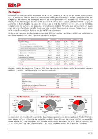 Captação
O volume total de captações elevou-se em 4,7% no trimestre e 24,7% em 12 meses, com saldo de
R$ 2,5 bilhões ao final do exercício. Houve ligeira redução no custo das novas captações locais em
função: (i) da melhora na percepção de risco do banco pelo mercado, evidenciada, por exemplo, na
elevação da classificação de risco pela Standard & Poors em 3 graus (BB/estável/brA+); (ii) do
aumento e diversificação na base de aplicadores e (iii) da melhora no mix de papéis emitidos,
notadamente no aumento de captações em Letras de Crédito Agrícola, que apresentam um custo
mais baixo em função da isenção fiscal para este produto direcionado a pessoas físicas. Houve ainda
uma evolução no volume de recursos do BNDES para repasses.
Os recursos captados em Reais respondem por 82% do total de captações, sendo que os Depósitos
em Reais representam 73%, conforme detalhado a seguir:

              Total de Captação                                   4T11       3T11 4T11/3T11               4T10 4T11/4T10
              Depósitos Totais                                  1.851,2    1.734,3     6,7%             1.577,6   17,3%
                  Depósitos a Prazo (CDBs)                        743,0       689,2          7,8%        739,9             0,4%
                  Dep. Prazo Garantia Especial (DPGE)             748,1       739,0          1,2%        591,0            26,6%
                  Letras Crédito Agronegócio/ Financeiras         218,2       170,8          27,8%            82,0        166,1%
                  Depósitos Interfinanceiros                        88,5       75,6          17,0%       116,5            -24,0%
                  Depósitos à Vista e outros                        53,4       59,7        -10,5%             48,2        11,0%
              Repasses no país                                    218,2       194,8          12,0%       127,7            71,0%
              Empréstimos no exterior                             463,8       491,2          -5,6%       325,3            42,5%
                  Linhas de Trade Finance                         417,1       426,2          -2,1%       307,0            35,8%
                  Outros                                            46,7       65,0        -28,1%             18,3        155,0%
              TOTAL                                             2.533,2    2.420,4           4,7%      2.030,6            24,7%


O prazo médio dos depósitos ficou em 810 dias da emissão com ligeira redução no prazo médio a
decorrer (-56 dias) na comparação com setembro último:

                     Tipo de Depósito                                           Prazos médios em dias
                                                                           Emissão                   A decorrer 1
                     CDB                                                      553                         314
                     Interfinanceiro                                          306                         214
                     DPGE                                                    1.294                        740
                     Letras Crédito Agronegócio e Financeiras                 166                         91
                     Carteira de Depósitos 2                                  810                        464
                     1
                       a partir de 31.12.2011
                     2
                       média ponderada por volume


                                                              Depósitos
           Por Modalidade                               Por Tipo de Investidor                                  Por Prazo
                                                                                                       90 a 180                    1 a
                                                                                                                                    80
                                  CDB                                       Inv. Instit.
        À Vista                                                                                          20%                        360
                                  41%                 Outro s                  48%
           2%                                                                                                                       14%
    Interfina                                          6%
     nceiro                                                                                          até 90
                                                    P esso a
       5%                                                                                             dias
                                                     Física                   Inst. Finan.
                                                                                                      24%
                                                      13%                         8%                                               +360
     LCA / LF                      DP GE                                   CTV M /
       12%                                               Empresas          DTVM                                                    dias
                                    40%                                                                         à Vista
                                                           22%               3%                                                    40%
                                                                                                                  2%

As captações em moeda estrangeira são destinadas especialmente às operações de Trade Finance e
seus saldos sofrem influência da variação cambial. Desta forma, para uma melhor comparação,
essas captações contabilizadas em dólares americanos variaram de US$ 195,3 milhões em
31.12.2010 para US$ 247,3 milhões em 31.12.2011, um crescimento de 26,6% em 12 meses.




                                                                                                                                          13/20
 