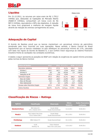 Liquidez                                                                                                 Caixa Livre

Em 31.12.2011, os recursos em caixa eram de R$ 1.755,2                                                          914
                                                                                                                                887
milhões que, deduzidas as Captações de Mercado Aberto
(R$867,9 milhões), compunham um Caixa Livre de R$




                                                                                R$ milhões
887,3 milhões, equivalente a 48% dos depósitos. A redução                                       733
do caixa livre propiciará a melhoria da margem líquida
através da redução do oneroso carregamento do caixa.
                                                                                               4T10             3T11            4T11




Adequação de Capital
O Acordo de Basileia prevê que os bancos mantenham um percentual mínimo de patrimônio
ponderado pelo risco incorrido em suas operações. Nesse sentido, o Banco Central do Brasil
regulamenta que os bancos instalados no país obedeçam ao percentual mínimo de 11%, calculado
com base nas regras do Acordo de Basileia II, o que confere maior segurança ao sistema financeiro
brasileiro frente às oscilações nas condições econômicas.

A tabela a seguir apresenta as posições do BI&P com relação às exigências de capital mínimo previstas
pelas normas do Banco Central:


            Índice de Basileia                         4T11          3T11 4T11/3T11                    4T10 4T11/4T10
            Patrimônio referência                      577,1         577,5                   -0,1%      426,4          35,3%
               PR Nível I                              569,1         567,7                     0,3%     423,0          34,5%
               PR Nível II                                8,0           9,8                  -18,4%       3,4         138,0%
               Deduções do PR                           (2,4)         (2,4)                    0,0%         -            n.m.
            Patrimônio Exigido                         347,5         299,2                   16,1%      266,6          30,3%
               Risco de Crédito                        303,9         269,5                   12,8%      245,4          23,8%
               Risco de Mercado                         34,3          20,4                   67,8%        5,3         548,2%
               Risco Operacional                         9,3           9,3                    0,0%       15,9         -41,8%
            Excesso sobre Patrimônio Exigido           227,3         275,9                   -17,6%     159,8          42,2%
            Índice Basileia                           18,2%        21,1%        -2,9 p.p.             17,6%        0,6 p.p.




Classificação de Riscos – Ratings

                                                                                                 Último          Dados Financeiros
        Agência                  Classificação             Observação
                                                                                                Relatório           analisados

                                 BB/ Estável /B            Escala Global
    Standard & Poors                                                                            13.12.2011              30.06.2011
                              brA+/ Estável /brA-1     Escala Nacional Brasil

                            Ba3/ Estável /Not Prime        Escala Global
        Moody's                                                                                 28.11.2011              30.09.2011
                             A2.br/ Estável /BR-2      Escala Nacional Brasil


      FitchRatings               BBB/ Estável /F3      Escala Nacional Brasil                   26.12.2011              30.09.2011


                                      10,08               Índice Riskbank
       RiskBank                                                                                 13.01.2012              30.09.2011
                                    Ranking: 56       Baixo risco curto prazo




                                                                                                                                       14/20
 