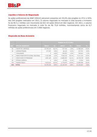 Liquidez e Volume de Negociação

As ações preferenciais do BI&P (IDVL4) estiveram presentes em 93,4% dos pregões no 4T11 e 94%
dos 249 pregões realizados em 2011. O volume negociado no mercado à vista durante o trimestre
foi de R$ 5,1 milhões com movimento de 831 mil ações IDVL4 em 662 negócios. Em 2011, o volume
financeiro negociado no mercado à vista foi de R$ 73,8 milhões, movimentando cerca de 8,7
milhões de ações preferenciais em 3.408 negócios.




Dispersão da Base Acionária



                                                                  Posição em 31.12.2011

  Qtd    TIPO DE ACIONISTA                   IDVL3        %          IDVL4        %       TOTAL        %

   06    GRUPO DE CONTROLE                   20.743.333   56,1%        737.326    2,8%    21.480.659   34,0%
   06    ADMINISTRAÇÃO                         277.307    0,8%          60.125    0,2%      337.432    0,5%
    -    TESOURARIA                                  0    0,0%         746.853    2,9%      746.853    1,2%
   47    INVESTIDOR INSTITUCIONAL NACIONAL    1.201.090   3,3%        7.930.229   30,3%    9.131.319   14,5%
   12    INVESTIDOR ESTRANGEIRO               4.891.304   13,2%      13.886.844   53,1%   18.778.148   29,8%
   09    PESSOA JURÍDICA                             0    0,0%          21.810    0,1%       21.810    0,0%
   376   PESSOA FÍSICA                        9.832.615   26,6%       2.776.875   10,6%   12.609.490   20,0%
   456   TOTAL                               36.945.649   100%       26.160.044   100%    63.105.693   100%




                                                                                                        17/20
 