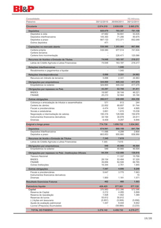 Consolidado                                                                                R$ Milhares
Passivo                                                     30/12/2010       30/09/2011    30/12/2011
Circulante                                                   2.074.519        2.830.039     2.665.276

  Depósitos                                                    820.679          703.357       791.158
   Depósitos à vista                                            47.682           59.691        53.435
   Depósitos interfinanceiros                                  105.393           71.295        85.675
   Depósitos a prazo                                           667.133          572.371       652.048
   Outros depósitos                                                471                -             -
  Captações no mercado aberto                                  538.580         1.203.985      867.896
    Carteira própria                                           538.580          977.514       747.830
    Carteira terceiros                                               -                -             -
    Carteira livre movimentação                                      -          226.471       120.066
  Recursos de Aceites e Emissão de Títulos                      74.648          163.187       218.217
    Letras de Crédito Agrícola e Letras Financeiras             74.648          163.187       218.217
  Relações interfinanceiras                                              -        1.040                 -
    Recebimentos e pagamentos a liquidar                                 -        1.040                 -
  Relações interdependências                                     5.898            2.331        24.963
    Recursos em trânsito de terceiros                            5.898            2.331        24.963
  Obrigações por empréstimos                                   324.800          445.332       417.275
   Empréstimos no exterior                                     324.800          445.332       417.275
  Obrigações por repasses no País                               43.297           62.708        81.411
    BNDES                                                       18.087           30.144        46.221
    FINAME                                                      25.210           32.564        35.190
  Outras obrigações                                            266.617          248.099       264.356
    Cobrança e arrecadação de tributos e assemelhados              571              613           244
    Carteira de câmbio                                          22.002           68.657        61.744
    Fiscais e previdenciárias                                    4.474            8.240         4.895
    Sociais e estatutárias                                       3.661            1.815        15.038
    Negociação e intermediação de valores                      195.316          128.599       150.978
    Instrumentos financeiros derivativos                        34.184           30.878        24.611
    Diversas                                                     6.409            9.297         6.846

Exigível a longo prazo                                        774.736         1.050.722     1.034.363

  Depósitos                                                    674.941          860.159       841.794
   Depósitos Interfinanceiros                                   11.088            4.299         2.804
   Depósitos a prazo                                           663.853          855.860       838.990
  Recursos de Aceite e Emissão de Títulos                        7.345            7.619                 -
    Letras de Crédito Agrícola e Letras Financeiras             7.345             7.619           -
  Obrigações por empréstimos                                       549           45.900        46.504
   Empréstimos no exterior                                         549           45.900        46.504
  Obrigações por repasses no País - Instituições Oficiais       84.354          132.088       136.816
    Tesouro Nacional                                                 -           11.337        10.766
    BNDES                                                       28.154           53.484        57.320
    FINAME                                                      39.856           64.506        66.785
    Outras Instituições                                         16.344            2.761         1.945
  Outras obrigações                                              7.547            4.956         9.249
    Fiscais e previdenciárias                                    5.647            3.775         7.663
    Instrumentos financeiros derivativos                             -                -            15
    Diversas                                                     1.900            1.181         1.571
Resultado Exercícios Futuros                                       462              460         1.503

Patrimônio líquido                                            426.425          577.501       577.135
  Capital                                                      370.983          572.396       572.396
    Reserva de Capital                                            2.212            4.285         5.899
    Reserva de reavaliação                                        1.928            1.402         1.389
    Reservas de lucros                                          55.812           55.812              -
    (-) Ações em tesouraria                                     (5.957)          (5.958)       (5.958)
    Ajuste de avaliação patrimonial                               1.447            8.444         6.642
    Lucros/ (Prejuízos) Acumulados                                    -        (58.880)        (3.233)

    TOTAL DO PASSIVO                                         3.276.142        4.458.722     4.278.277


                                                                                                            19/20
 