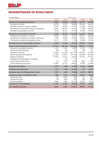 DEMONSTRAÇÃO DE RESULTADOS

Consolidado                                                                 R$ Milhares
                                                        4T10       3T11          4T11       2010        2011
Receitas da intermediação financeira                  115.504    212.636       175.835    453.774     631.658
 Operações de crédito                                  68.758      76.379       80.692    267.535     283.461
 Resultado de títulos e valores mobiliários            24.355      95.827       57.719    113.008     258.182
 Resultado com instrumentos financeiros derivativos   13.656     (28.787)       (6.310)    11.546     (38.246)
 Resultado de Operações de câmbio                       8.735      69.217       43.734     61.685     128.261
Despesas da intermediação financeira                   81.396    181.383       127.652    312.567     579.181
 Operações de Captação no mercado                      60.052     87.952        79.167    200.017     324.069
 Operações de Empréstimos, Cessões e Repasses           7.833     79.652        47.337     63.542     137.007
 Provisão para créditos de liquidação duvidosa         13.511     13.779         1.148     49.008     118.105
Resultado bruto da intermediação financeira            34.108     31.253        48.183    141.207      52.477
Outras receitas (despesas) operacionais               (27.974)   (26.763)      (30.285)   (99.591)   (111.573)
 Receitas de prestação de serviços                       4.041      5.461         6.891     12.754      19.927
 Rendas de tarifas bancárias                               265        197           177        982         851
 Despesas de pessoal                                  (15.700)   (17.759)      (21.377)   (56.478)    (71.694)
 Outras despesas administrativas                      (11.258)   (12.681)      (14.179)   (39.399)    (50.394)
 Despesas tributárias                                  (4.234)    (3.641)       (3.074)   (15.319)    (13.191)
 Resultado de Participações em Coligadas                     -        391           714          -         989
 Outras receitas operacionais                              815      5.379         9.145      2.969      17.397
 Outras despesas operacionais                          (1.903)    (4.110)       (8.582)    (5.100)    (15.458)
Resultado operacional                                   6.134      4.490        17.898     41.616     (59.096)
Resultado não operacional                               1.417      1.430        (2.610)       577      (2.977)
Resultado antes da tributação sobre o lucro             7.551      5.920        15.288     42.193     (62.073)
Imposto de renda e contribuição social                   (499)      3.147       (1.331)    (5.041)     38.829
  Imposto de renda                                         154    (1.586)           629        441       (804)
  Contribuição social                                      183      (954)           353        355       (507)
  Ativo fiscal diferido                                  (836)      5.687       (2.313)    (5.837)     40.140
Contribuições e Participações                          (1.159)    (1.723)       (3.635)    (8.143)     (8.501)

Lucro líquido do período                               5.893      7.344         10.322    29.009      (31.745)




                                                                                                       20/20
 