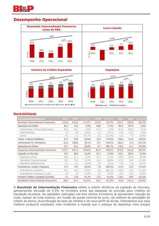 Desempenho Operacional
                   Resultado Intermediação Financeira
                                                                                                                                            Lucro Líquido
                              antes da PDD



                                                                              49,3
                                  47,6                                                                                                                                   10,3
                                                                 45,0                                                       5,9                              7,3
                                                                                                                                                    5,1

                                         38,8
                                                     37,4
                    R$ milhões




                                                                                                               R$ milhões
                                                                                                                            4T10       1T11        2T11     3T11        4T11


                                 4T10    1T11       2T11         3T11         4T11



                                   Carteira de Crédito Expandida                                                                                Captações



                                                                                  2,5                                                                                    2,5
                                                     2,1          2,2                                                                     2,2                 2,4
                                 1,9     2,0                                                                                                        2,2
                                                                                                                            2,0
            R$ Bilhões




                                                                                                       R$ Bilhões




                                 4T10    1T11       2T11         3T11             4T11                                      4T10       1T11        2T11      3T11       4T11
                 Empréstimos em Reais           Trade Finance   Garantias    CPRs       NPs                                         Moeda Local     Moeda Estrangeira



Rentabilidade
   Intermediação Financeira                                             4T11            3T11     4T11/3T11                         4T10     4T11/4T10      2011         2010    2011/2010
   Receitas Intermediação Financeira                                  175,8          212,6        -17,3%                          115,5         52,2%      631,7        453,8     39,2%
   Operações de Crédito                                                 80,7             76,4        5,6%                          68,8          17,4%     283,5        267,5       6,0%
     Empréstimos e Títulos Descontados                                  63,6             66,1       -3,8%                          61,3           3,8%     247,5        236,3       4,7%
     Financiamentos                                                      7,9              8,9      -10,8%                           4,5          74,7%      23,8         23,3       2,4%
     Outros                                                              9,1              1,3      575,7%                           2,9         214,0%      12,1          7,9      52,9%
   Títulos e Valores Mobiliários                                        57,7             95,8      -39,8%                          24,4         137,0%     258,2        113,0     128,5%
   Instrumentos Fin. Derivativos                                        (6,3)           (28,8)     -78,1%                          13,7         -146,2%    (38,2)        11,5    -431,2%
   Operações de Câmbio                                                  43,7             69,2      -36,8%                           8,7         400,7%     128,3         61,7     107,9%
   Despesas Intermediação Financeira                                  127,7          181,4        -29,6%                           81,4         56,8%      579,2        312,6     85,3%
   Captação no Mercado                                                  79,2             88,0      -10,0%                          60,1          31,8%     324,1        200,0      62,0%
     Depósitos a Prazo                                                  46,9             51,1       -8,2%                          41,7          12,3%     195,8        143,3      36,6%
     Operações Compromissadas                                           30,2             34,4      -12,3%                          16,1          88,0%     117,3         50,8     131,0%
     Depósitos Interfinanceiros                                          2,1              2,5      -13,6%                           2,3          -6,2%      11,0          5,9      84,7%
   Empréstimos, Cessão e Repasses                                       47,3             79,7      -40,6%                           7,8         504,3%     137,0         63,5     115,6%
     Empréstimos no Exterior                                            44,2             76,9      -42,5%                           5,8         666,1%     126,9         50,4     151,6%
     Empréstimos e Repasses no país                                      3,2              2,8       13,8%                           2,1          52,6%      10,1         13,1     -22,6%
   Provisão Créditos Liquidação Duvidosa                                    1,1          13,8      -91,7%                          13,5         -91,5%     118,1         49,0     141,0%
   Resultado Intermediação Financeira                                   48,2             31,3      54,2%                           34,1         41,3%       52,5        141,2    -62,8%


O Resultado de Intermediação Financeira reflete a melhor eficiência na captação de recursos,
apresentando elevação de 9,5% no trimestre antes das despesas de provisão para créditos de
liquidação duvidosa. As captações realizadas nos dois últimos trimestres já apresentam redução de
custo, apesar da crise externa, em função da queda nominal de juros, da melhora de percepção do
crédito do banco, diversificação da base de clientes e do novo perfil da dívida. Entendemos que essa
melhora produzirá resultados mais evidentes à medida que o estoque de depósitos mais antigos



                                                                                                                                                                                       5/20
 