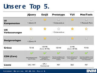 Unsere Top 5. jQuery ExtJS Prototype YUI MooTools UI Komponenten + jQuery UI + Script.aculo.us + Mootools More UX Verbesserungen + Script.aculo.us Designvorlagen + jQuery UI Grösse 92 KB 158 MB (Core: 84 KB) 160 KB 23 MB (Core: 28 KB) 93 KB CDN (Core) http://code.jquery.com/jquery-1.7.1.min.js https://ajax.googleapis.com/ajax/libs/ext-core/3.1.0/ext-core.js https://ajax.googleapis.com/ajax/libs/prototype/1.7.0.0/prototype.js http://yui.yahooapis.com/3.4.1pr1/build/yui/yui-min.js https://ajax.googleapis.com/ajax/libs/mootools/1.4.1/mootools-yui-compressed.js Lizenz GPL / MIT GPL / Commercial MIT BSD MIT 