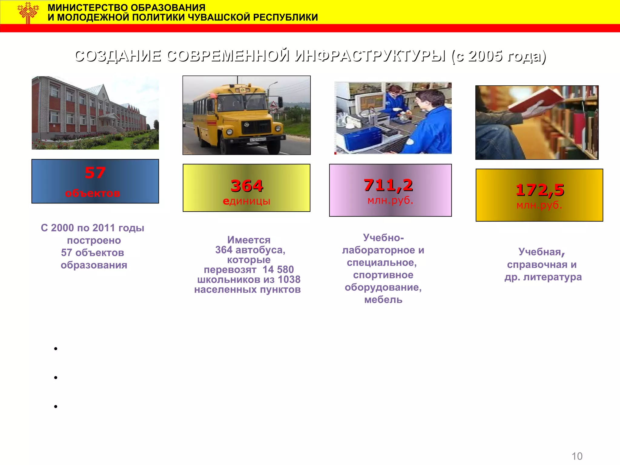МИНИСТЕРСТВО ОБРАЗОВАНИЯ
   И МОЛОДЕЖНОЙ ПОЛИТИКИ ЧУВАШСКОЙ РЕСПУБЛИКИ



       СОЗДАНИЕ СОВРЕМЕННОЙ ИНФРАСТРУКТУРЫ (с 2005 года)




         57
      объектов
                                364                  711,2                   172,5
                               единицы                млн.руб.               млн.руб.

  С 2000 по 2011 годы
       построено                Имеется               Учебно-
      57 объектов             364 автобуса,       лабораторное и             Учебная,
                                которые            специальное,            справочная и
      образования           перевозят 14 580
                          школьников из 1038        спортивное             др. литература
                          населенных пунктов      оборудование,
                                                      мебель


     Эффекты:
     •Обеспечение качественного общего образования школьников (внедрение в учебный процесс
новейшего компьютерного и учебно-лабораторного оборудования);
     •Улучшение условий      организации образовательного процесса, создание условий для
использования современных образовательных технологий;
     •Укрепление здоровья школьников (за счет модернизации спортивных залов, пищеблоков и
медицинских кабинетов школ).

                                                                                        10
 