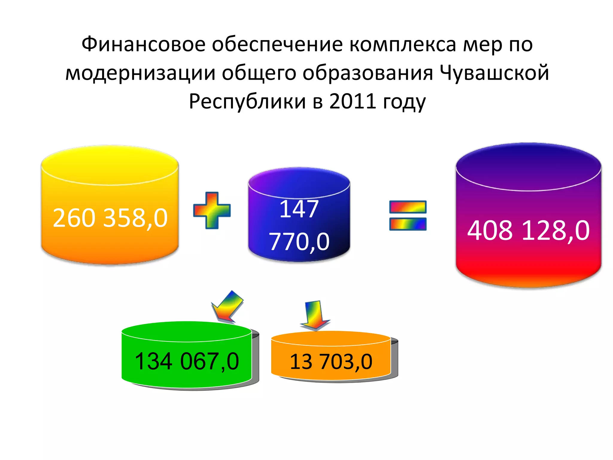 Финансовое обеспечение комплекса мер по
 модернизации общего образования Чувашской
           Республики в 2011 году



260 358,0                   147
                           770,0               408 128,0
                    Консолидированный бюджет
Федеральный           Чувашской Республики
  бюджет



       134 067,0              13 703,0
                              Финансирование
         Повышение ЗП          мероприятий
           учителей
 