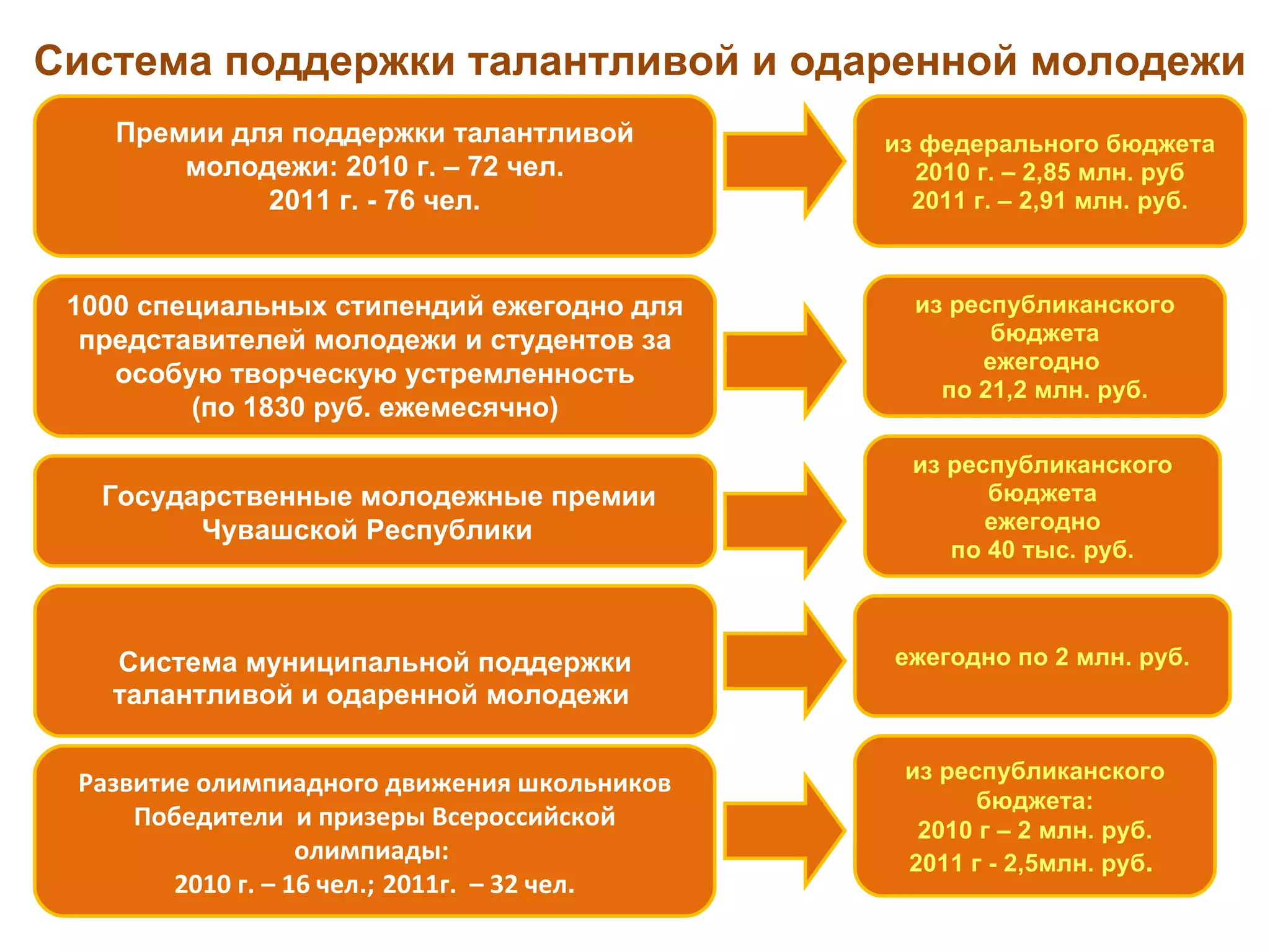 Система поддержки талантливой и одаренной молодежи
    Премии для поддержки талантливой          из федерального бюджета
        молодежи: 2010 г. – 72 чел.             2010 г. – 2,85 млн. руб
             2011 г. - 76 чел.                  2011 г. – 2,91 млн. руб.



 1000 специальных стипендий ежегодно для        из республиканского
  представителей молодежи и студентов за              бюджета
                                                     ежегодно
    особую творческую устремленность
                                                  по 21,2 млн. руб.
         (по 1830 руб. ежемесячно)
                                                из республиканского
   Государственные молодежные премии                  бюджета
         Чувашской Республики                         ежегодно
                                                   по 40 тыс. руб.



   Система муниципальной поддержки            ежегодно по 2 млн. руб.
   талантливой и одаренной молодежи

                                               из республиканского
 Развитие олимпиадного движения школьников
                                                     бюджета:
     Победители и призеры Всероссийской         2010 г – 2 млн. руб.
                   олимпиады:                  2011 г - 2,5млн. руб.
        2010 г. – 16 чел.; 2011г. – 32 чел.
 