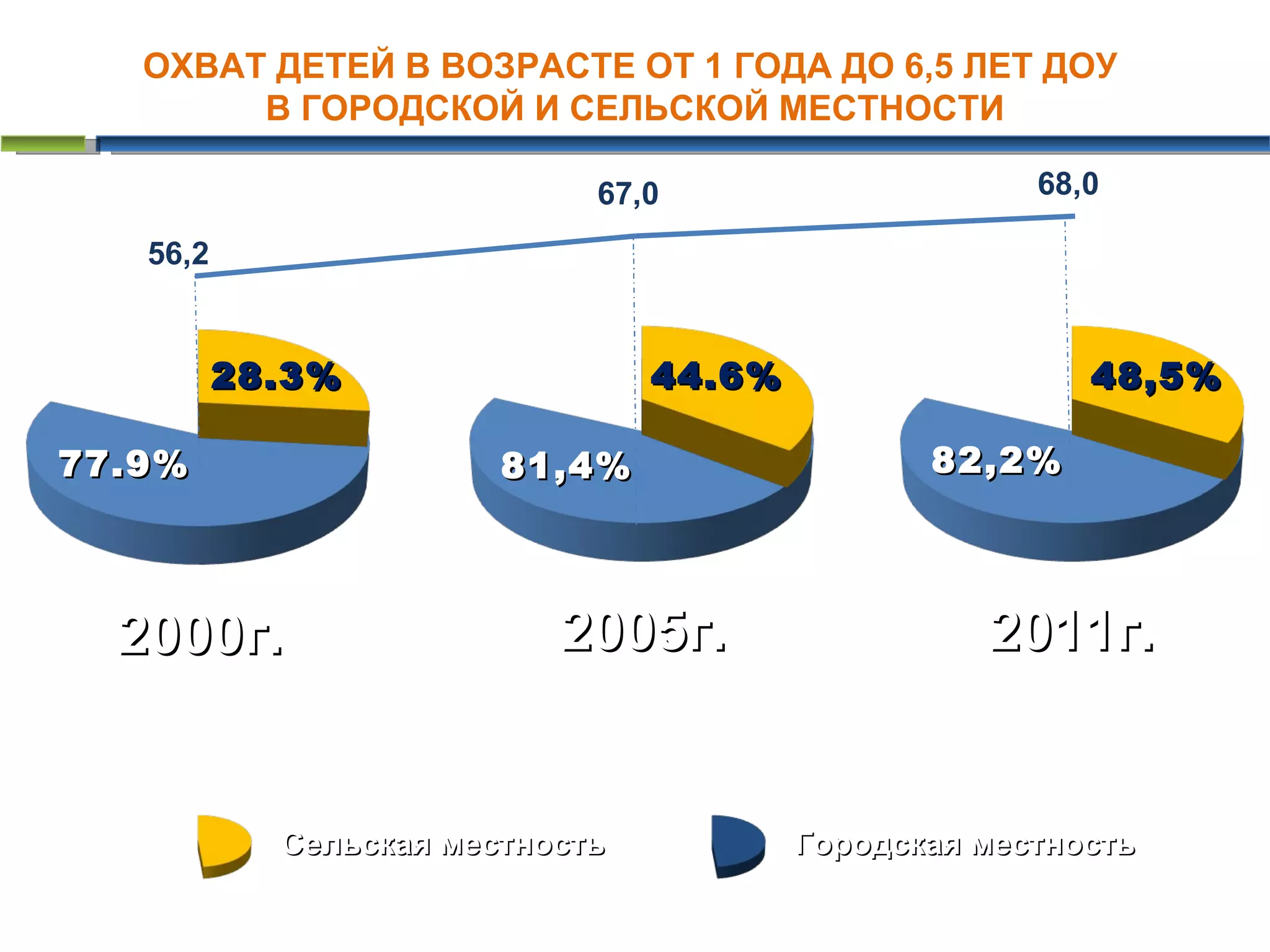 ОХВАТ ДЕТЕЙ В ВОЗРАСТЕ ОТ 1 ГОДА ДО 6,5 ЛЕТ ДОУ
        В ГОРОДСКОЙ И СЕЛЬСКОЙ МЕСТНОСТИ

                               67,0                      68,0

    56,2


           28.3 %                  44.6 %                   48,5%

77.9 %                    81,4%                    82,2%




  2000г.                     2005г.                   2011г.


              Сельская местность            Городская местность
 